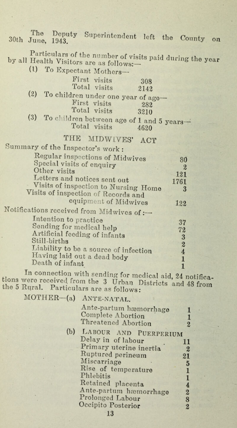30th 7„™, t'S'7 SI>«t«h.l,nt l„ft County „„ by ,1, ai.0^1* >“i‘* imi“ihs (!) To Expectant Mothers— First visits 308 Total visits 2142 To children under one year of ago— First visits 282 Total visits 3210 To children between age of 1 and 5 years— Total visits 4620 (2) (3) ACT 80 2 121 1761 3 122 37 72 3 2 4 1 1 THE MID WIVES’ Summary of the Inspector’s work : Regular inspections of Midwives Special visits of enquiry Other visits Letters and notices sent out Visits of inspection to Nursing Home Visits of inspection of Records and equipment of Midwives Notifications received from Midwives of i * Intention to practice Sending for medical help Artificial feeding of infants Still-births Liability to be a source of infection Having laid out a dead body Death of infant In connection with sending for medical aid, 24 notifica- trS5Snl0pTrfrrthe 3 Yrban Districts and 48 from the 5 Kqral. Particulars are as follows: MOTHER—(a) ANTE-NATAL. Ante-partum haemorrhage 1 Complete Abortion 1 Threatened Abortion 2 (b) Labour and Puerperium Delay in of labour 11 Primary uterine inertia 2 Ruptured perineum 21 Miscarriage 5 Rise of temperature 1 Phlebitis 1 Retained placenta 4 Ante-partum haemorrhage 2 Prolonged Labour 8 Occipito Posterior 2