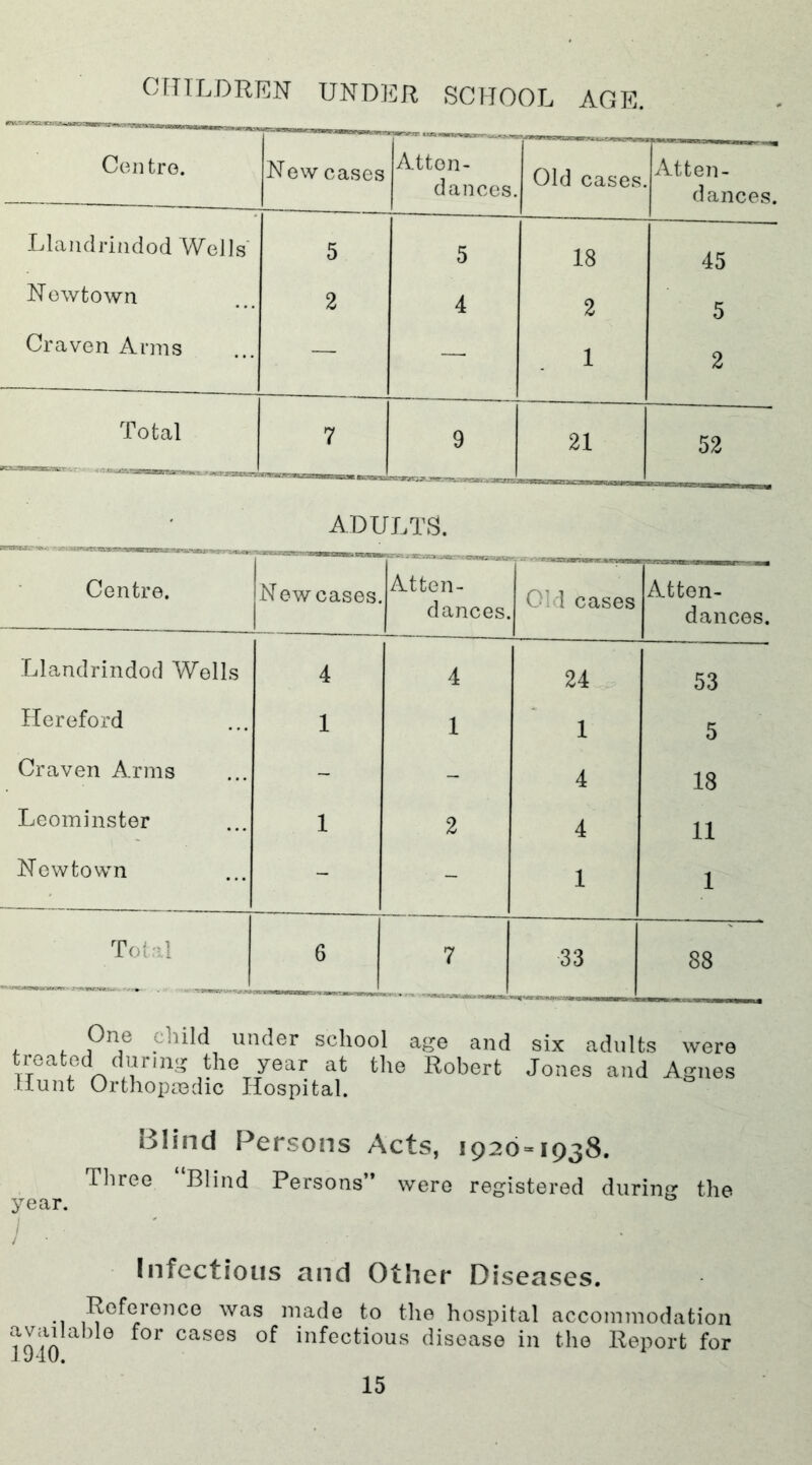 CHILDREN UNDER SCHOOL AGE. Centre. New cases Atten- dances. Old cases. Atten- dances. Llandrindod Wells' 5 5 18 45 Nowtown 2 4 2 5 Craven Arms — — 1 2 Total 7 9 21 52 ADULTS. Centre. New cases. Atten- dances. Old cases Atten- dances. Llandrindod Wells 4 4 24 53 Hereford 1 1 1 5 Craven Arms - ~ 4 18 Leominster 1 2 4 11 Newtown - - 1 1 Total 6 7 33 88 One child under school age and treated during the year at the Robert Hunt Orthopaedic Hospital. six adults were Jones and Agnes Blind Persons Acts, 1926=* 1938. Three “Blind Persons” were registered during the year. i • ' Infectious and Other Diseases. •1 i?0^r10nCe was niade to the hospital accommodation 1940 at> 0 f°r CaSGS °f infectious disGase in the Report for