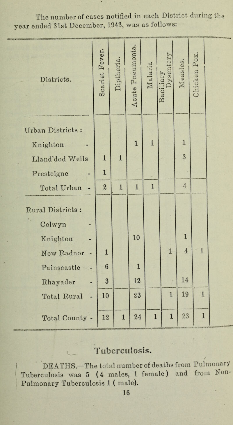 The number of cases notified in each District during the year ended 31st December, 1943, was as follows:— Districts. Scarlet Fever. f ?! Diptheria. & 'S O ■ © Ph © 4-3 3 o <1 a Malaria i Bacillary Dysentery Measles. Chicken Pox. 1 | Urban Districts : Knighton Lland’dod Wells Presteigne Total Urban - 1 1 1 1 1 1 3 2 1 1 1 4 Rural Districts : Colwyn Knighton 10 1 New Radnor - 1 1 4 1 Painscastle 6 1 Rhayader 3 12 14 Total Rural - 10 23 1 19 1 Total County - 12 1 24 1 1 23 1 Tuberculosis. / DEATHS—The total number of deaths from Pulmonary Tuberculosis was 5 (4 males, 1 female) and from Non- Pulmonary Tuberculosis 1 ( male).