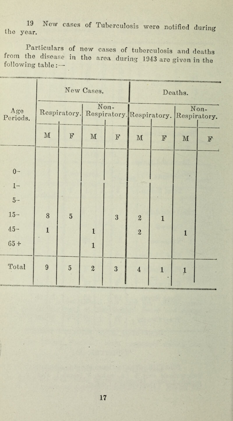 19 the year. New cases of Tuberculosis were notified during Particulars from the disease following table :—■ of new cases of tuberculosis and deaths in the area during 1943 are given in the New Cases. Deaths. Age Periods. 0- 1- 5- 15- 45- 65 -f Respiratory. M Noil- Respiratory. M Respiratory. M Non- Respiratory. M Total | ?