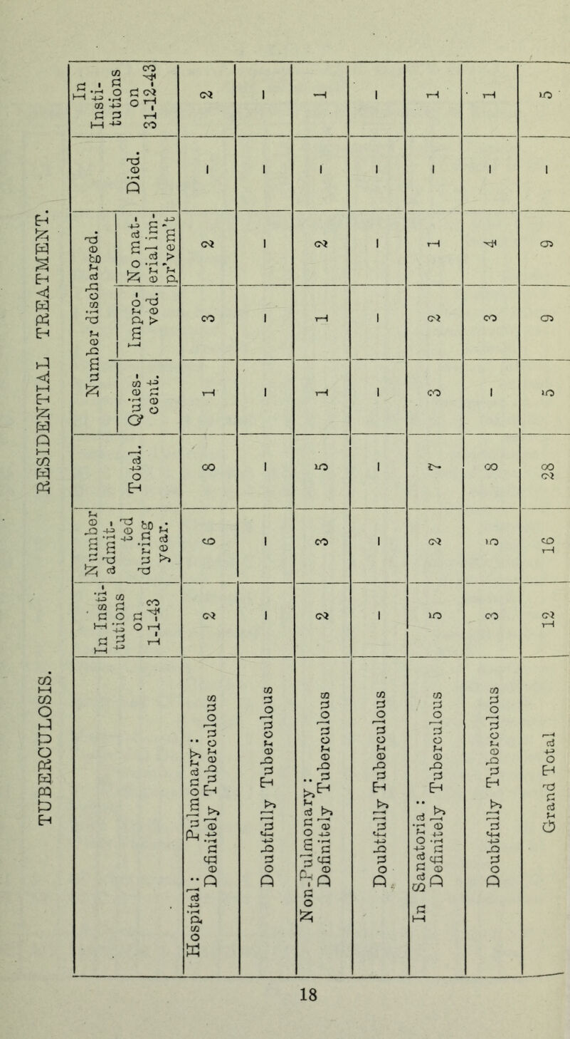 TUBERCULOSIS. RESIDENTIAL TREATMENT. CO * A ^ r* • »-t • o 3 cm h^3o^ CM 1 *H 1 rH rH >o> 3 3 rH 1—1 ~*-a CO nd CD 1 1 1 1 1 i 1 • rH P P CD 03 -p s g-J © CM 1 <M 1 rH xH CT> to d „ <3 > 3,'u’u J2h O P, r3 O 03 o H •rH H CD h3 P. > co 1 rH 1 CM co CT5 *4 g 0) i—1 rC s 3 £ CO 43 CD 3 © rH 1 rH 1 CO 1 >o 3 O a r—H a3 00 1 iO 1 c- oo CO O CM H s CD I © £? % J© -+J g’a 43 R c3 *E © CO 1 CO 1 CM «o CO 1 < ^ *xj 3 >> ^ d nd m § g ' 3 o a H* CM 1 CM 1 »o co CM HH • 43 OH rH 3 : 3 H 1-1 -*» in 3 o CO 3 O 03 3 o CO 3 O CO 3 o co 3 o rH 3 *3 o 3 Id Id 3 o i—< •• o o o o h d E* © 3-g oH © J© 3 H *4 © .. 3 © r& 3 Eh © 32 3 Eh © rQ 3 Eh 4-3 o EH Ti 3 d u ,§ t» s >» J>» r—H P© 3 p 13 3 •3 © *3 o P.'S U_| O 4J u-t <4-4 ■43 s 3 +3 O ‘rH 43* 3 JQ J© 3 J© <3 3 9 °P 3 3 © O P?P 3 O o 3 © o P p. Q CO M rH P ■ H Pa M HH co o w