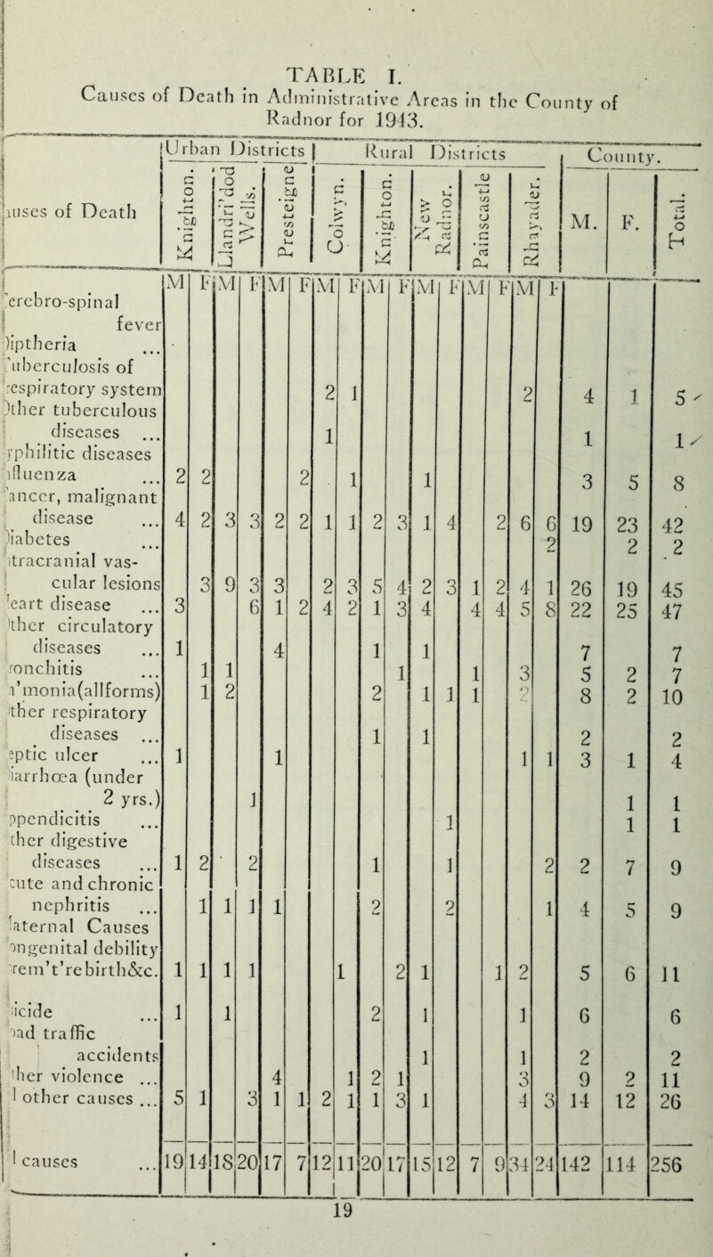 Causes of Death in Administrative Areas in the County of Radnor for 1943. I Urban Districts S Rural Districts County. puses of Death c o T3 O u, w c 'bt> '53 = c o o JD {j OJ rt A X cl 3 <u u* Oh o U Td 14 /h a Oj | oh ! r? j £ M. F. o h j M F iVl F M F M F M ‘ F M 'T ;\ i ' F M ’ F — ’erebro-spinal fever liptheria ^Tuberculosis of ’respiratory system 2 1 2 4 1 pther tuberculous J diseases ... 1 1 1 / syphilitic diseases _L * pfluenza inccr, malignant 2 2 2 1 1 3 5 8 disease 4 2 3 3 2 2 1 1 2 3 1 4 2 6 6 19 23 42 Tiabetes itracranial vas- 2 2 .2 cular lesions ’eart disease 'ther circulatory 3 3 9 3 6 3 1 2 2 4 3 2 5 1 4 3 2 4 3 1 4 2 4 4 5 1 8 26 22 19 25 45 47 diseases 1 4 1 1 7 7 ronchitis 1 1 1 1 3 5 2 7 n’monia (allforms) ‘ther respiratory 1 2 2 1 1 1 2 8 2 10 diseases ... 1 1 2 2 eptic ulcer diarrhoea (under 1 1 1 1 3 1 4 ... 2 yrs>) J 1 1 ppendicitis ther digestive i 1 1 diseases cute and chronic 1 2 2 1 1 2 2 7 9 nephritis •aternal Causes ongenital debility •rem’t’rebirth&c. 1 1 1 1 2 2 1 4 5 9 1 1 1 1 1 2 1 1 2 5 6 11 icide 3ad traffic 1 1 2 1 1 6 6 accidents 1 1 3 2 2 ’her violence ... 4 1 2 1 9 2 11 1 other causes ... 5 1 3 1 1 2 1 1 3 1 4 3 14 12 26 ! causes 19 14 18 20 17 7 12 11 20 17 15 12 7 9 34 24 142 114 256