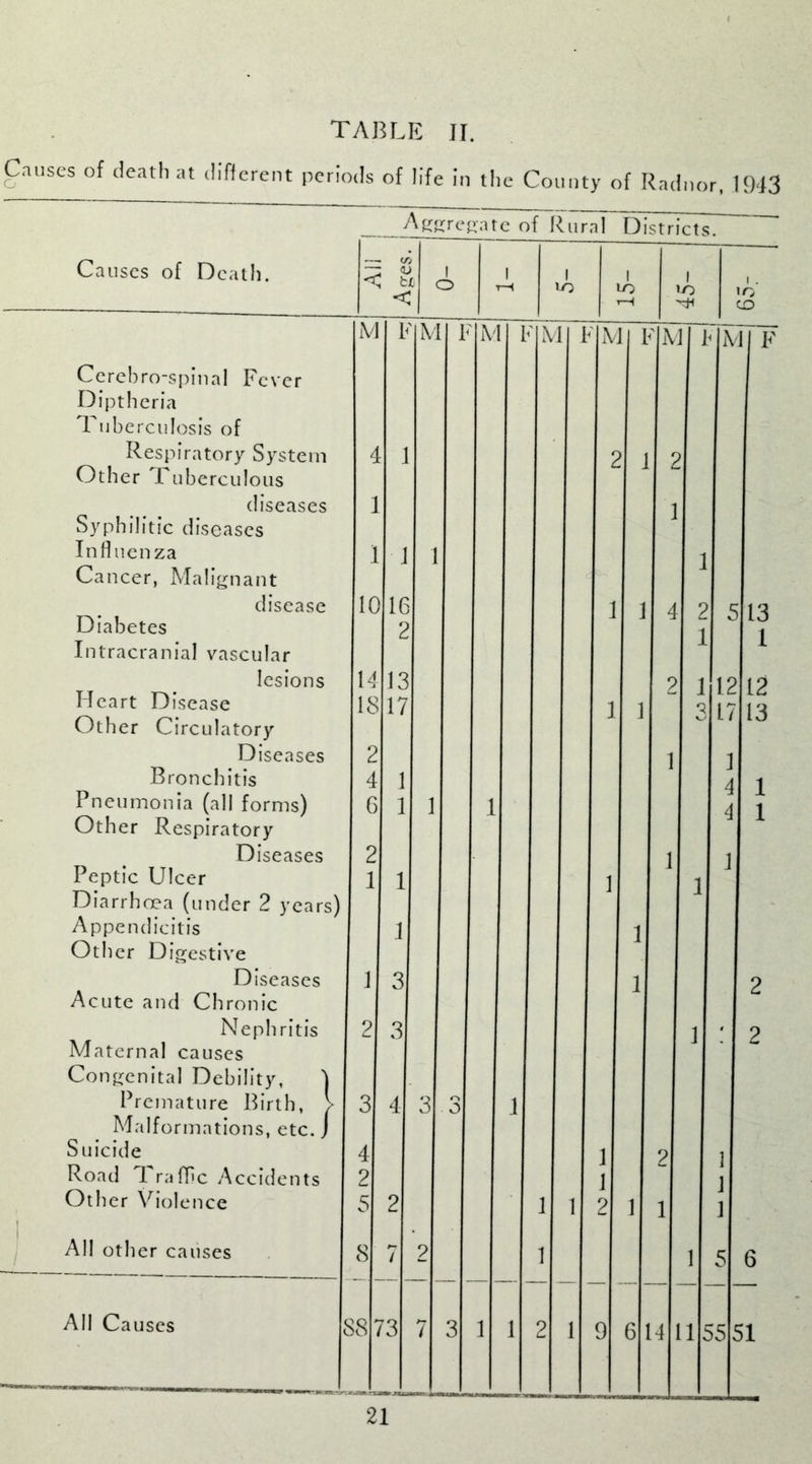 Causes of o death at different periods of life in the County of Radnor, 1943 Causes of Death. Cerebro-spinal Fever Diptheria Tuberculosis of Respiratory System Other Tuberculous diseases Syphilitic diseases Influenza Cancer, Malignant disease Diabetes Intracranial vascular lesions Heart Disease Other Circulatory Diseases Bronchitis Pneumonia (all forms) Other Respiratory Diseases Peptic Ulcer Diarrhoea (under 2 years Appendicitis Other Digestive Diseases Acute and Chronic Nephritis Maternal causes Congenital Debility, ) Premature Birth, > Malformations, etc. J Suicide Road Traffic Accidents Other Viol ence All other causes All Causes Aggregate of Rural Districts. < V. £ <c i o i T-f i >o i lO H i *o CD M ' M [ 1 ' M 1 l ■ M [ 1 ' JV 1 1 • M 1 b M F 4 1 ! 1 2 » 1 1 1 I 1 1 1C 16 I 1 4 2 5 13 2 1 I 14 13 2 1 1 1.2 12 18 17 1 1 3 1 L7 13 2 1 1 4 1 4 1 6 1 1 1 4 1 2 1 I 1 1 1 1 1 1 I 3 1 2 2 3 I : 2 3 4 3 o o 1 4 1 2 i 2 1 i 5 2 1 1 2 1 1 i 8 7 2 1 1 ‘ 5 6 is: 73 7 3 1 1 2 1 9 6 1 A 1 l1 5‘ 3 51