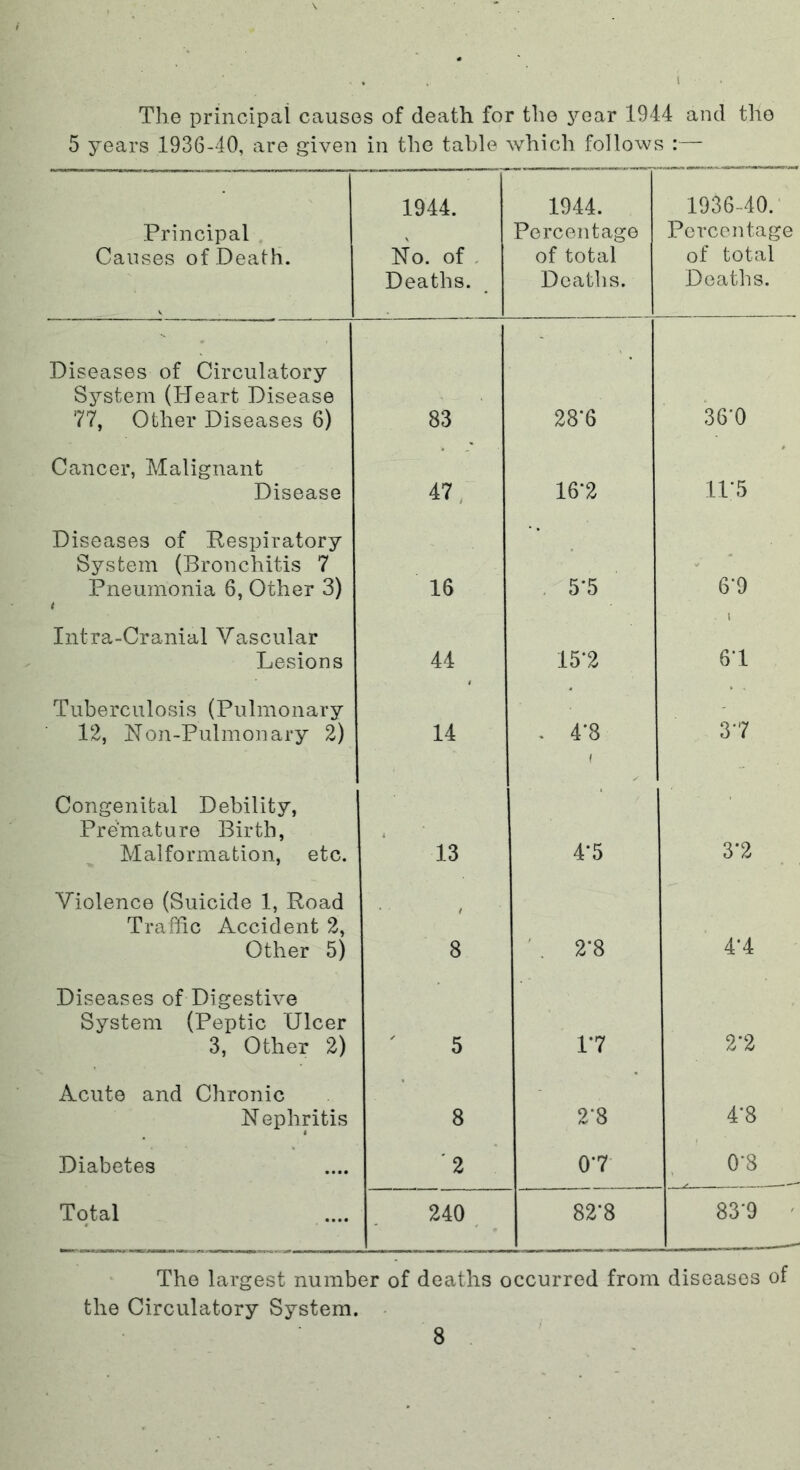 The principal causes of death for the year 1944 and the 5 years 1936-40, are given in the table which follows :— Principal Causes of Death. 1944. No. of , Deaths. 1944. Percentage of total Deaths. 1936-40. Percentage of total Deaths. Diseases of Circulatory Sj^stem (Heart Disease 77, Other Diseases 6) 83 28‘6 36*0 Cancer, Malignant Disease 47, 16‘2 11*5 Diseases of Eespiratory System (Bronchitis 7 Pneumonia 6, Other 3) t 16 . 5-5 6*9 Intra-Cranial Vascular Lesions 44 15‘2 1 6*1 Tuberculosis (Pulmonary 12, Non-Pulmonary 2) 14 . 4*8 1 3*7 Congenital Debility, Premature Birth, Malformation, etc. 13 4*5 3*2 Violence (Suicide 1, Road Traffic Accident 2, Other 5) 8 ' . 2*8 4*4 Diseases of Digestive System (Peptic Ulcer 3, Other 2) 5 1*7 2*2 Acute and Chronic Nephritis 8 2*8 4*8 Diabetes '2 0*7 0*8 Total 240 , 82*8 83*9 ' The largest number of deaths occurred from diseases of the Circulatory System. •