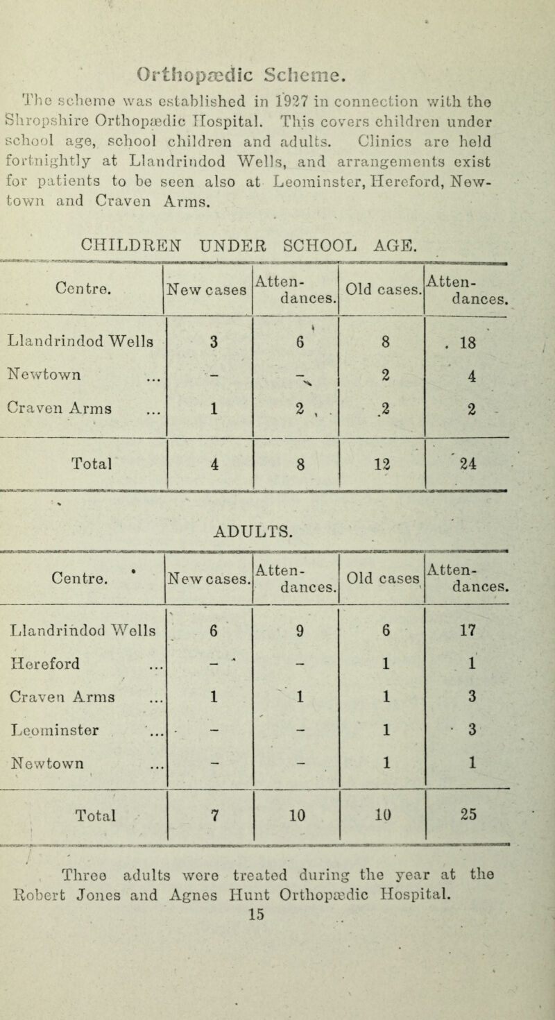 Orthopaedic Scheme. The scliemo was established in 1927 in connection with the Sliropshiro Orthopiedic Hospital. This covers children under school age, school children and adults. Clinics are hold fortnightly at Llandrindod Wells, and arrangements exist for patients to be seen also at Leominster, Hereford, New- town and Craven Arras. CHILDREN UNDER SCHOOL AGE. Centre. New cases Atten- dances. Old cases. Atten- dances. Llandrindod Wells 3 \ 6 8 . 18 Newtown 2 4 Craven Arms 1 2 , . % 2 - Total 4 8 12 '24 ADULTS. Centre. New cases. Atten- dances. Old cases Atten- dances. Llandrindod Wells 6 9 6 17 Hereford - ‘ - 1 1 Craven Arms 1 ' 1 1 3 Leominster - - 1 3 Newtown - - 1 1 Total 7 10 10 25 Three adults wore treated during the year at the Robert Jones and Agnes Hunt Orthopaulic Hospital.