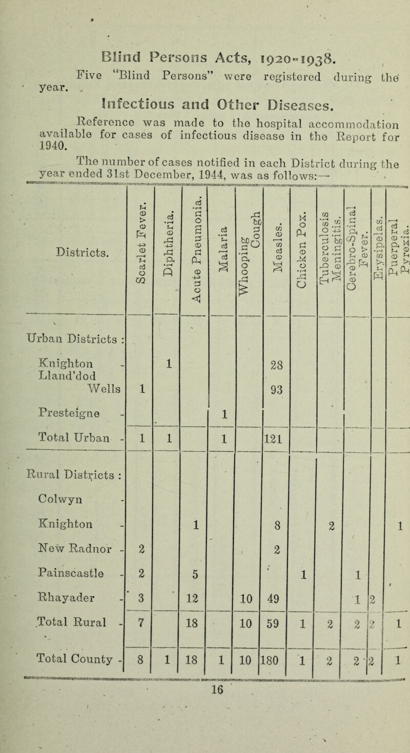 Blind Persons Acts, i92o«!938. Five “Blind Persons” were registered during the year. . Infectious and Other Diseases. Reference was made to the hospital accommodation available for cases of infectious disease in tlie Report for 1940. The number of cases notified in each District during the year ended 31st December, 1944, was as follows:—- Districts. Scarlet Fever. I r Diphtheria. | —— Acute Pneumonia. 3 Malaria ! Whooping 1 Cough I Measles. I Chicken Pox. | § Tuberculosis 1 Meningitis. | Cerebro-Spinal ! Fever. 1 Erysipelas. 1 Puerperal | Pyrexia. H Urban Districts : Knighton 1 28 Lland’dod Wells 1 93 Presteigne 1 * Total Urban - 1 1 1 121 Rural Disti;icts : Colwyn Knighton 1 8 2 1 New Radnor - 2 1 2 Painscastle 2 5 - 1 1 Rhayader 3 12 10 49 1 2 Total Rural - 7 18 10 59 1 2 2 ! o 1 Total County - 8 1 18 1 10 180 1 2 2b ■i 1