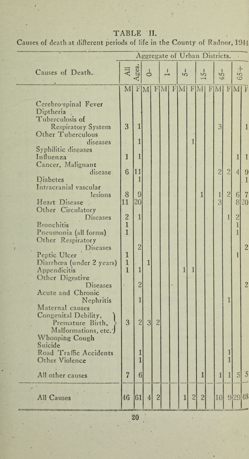 Causes of dcatli at different periods of life in the County of Radnor, 194f A^^rej^ate of Urban Districts. Causes of Death. < in OJ bJD 1. o 1 1 j 1 1 lO :F >o < CD . M F M F M F M F M F iVl F M F Cerebro-spinal Fever Diptheria , Tuberculosis of Respiratory System 3 1 3 1 Other Tuberculous diseases 1 1 Syphilitic diseases Influenza Cancer, Malignant 1 1 1 1 disease 6 11 2 2 4 9 Diabetes Intracranial vascular 1 .1 lesions 8 9 1 ] 2 6 7 Heart Disease Other Circulatory 11 20 3 8 20 Diseases 2 1 / 1 2 Bronchitis 1 1 Pneumonia (all forms) Other Respiratory 1 1 Diseases 2 2 Peptic Ulcer 1 1 Diarrhcea (under 2 years) 1 1 Appendicitis Other Digestive 1 1 1 1 Diseases 2 2 Acute and Chronic Nephritis 1 1 Maternal causes Congenital Debility, I Premature Birth, > Malformations, etc.’J 3 2 3 2 Whooping Cough Suicide Road Traffic Accidents 1 1 Other Violence 1 1 All other causes 7 6 1 1 1 5 5 All Causes 46 61 4 2 1 2 2 10 9 29 48