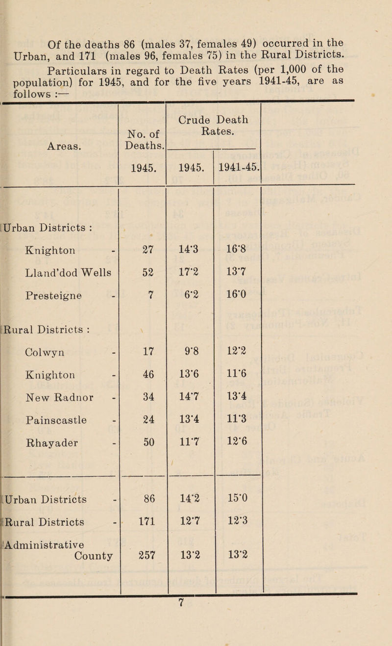 Of the deaths 86 (males 37, females 49) occurred in the Urban, and 171 (males 96, females 75) in the Rural Districts. Particulars in regard to Death Rates (per 1,000 of the population) for 1945, and for the five years 1941-45, are as follows :— Areas. No. of Deaths. Crude Death Rates. 1945. 1945. 1941-45. Urban Districts : Knighton 27 14-3 16*8 Lland’dod Wells 52 17*2 137 Presteigne 7 6*2 16*0 Rural Districts : Colwyn 17 9*8 12*2 Knighton 46 13*6 11*6 New Radnor 34 147 13*4 Painscastle 24 13*4 11*3 Rhayader 50 117 12'6 Urban Districts 86 14’2 15*0 Rural Districts 171 127 12*3 Administrative County 257 13*2 13*2