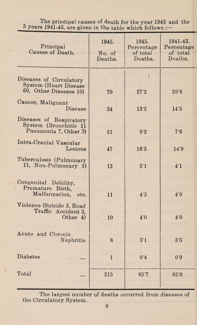 The principal causes of death for the year 1945 and the 5 years 1941-45, are given in the table which follows :— Principal Causes of Death. 1945. No. of Deaths. 1945. Percentage of total Deaths. 1941-45. Percentage of total Deaths. Diseases of Circulatory System (Heart Disease 60, Other Diseases 10) 70 it i 27'2 28*8 Cancer, Malignant Disease 34 13*2 14*2 Diseases of Respiratory System (Bronchitis 11 Pneumonia 7, Other 3) 21 8*2 7*6 Intra-Cranial Vascular Lesions 47 18*3 14*9 Tuberculosis (Pulmonary 11, Non-Pulmonary 2) 13 5*1 4*1 Congenital Debility, Premature Birth, Malformation, etc. 11 4*3 4*0 Violence (Suicide 3, Road Traffic Accident 3, Other 4) 10 4*0 4*0 Acute and Chronic Nephritis 8 31 3*5 Diabetes 1 0*4 0‘9 Total 215 83*7V 82*0 The largest number of deaths occurred from diseases of the Circulatory System.