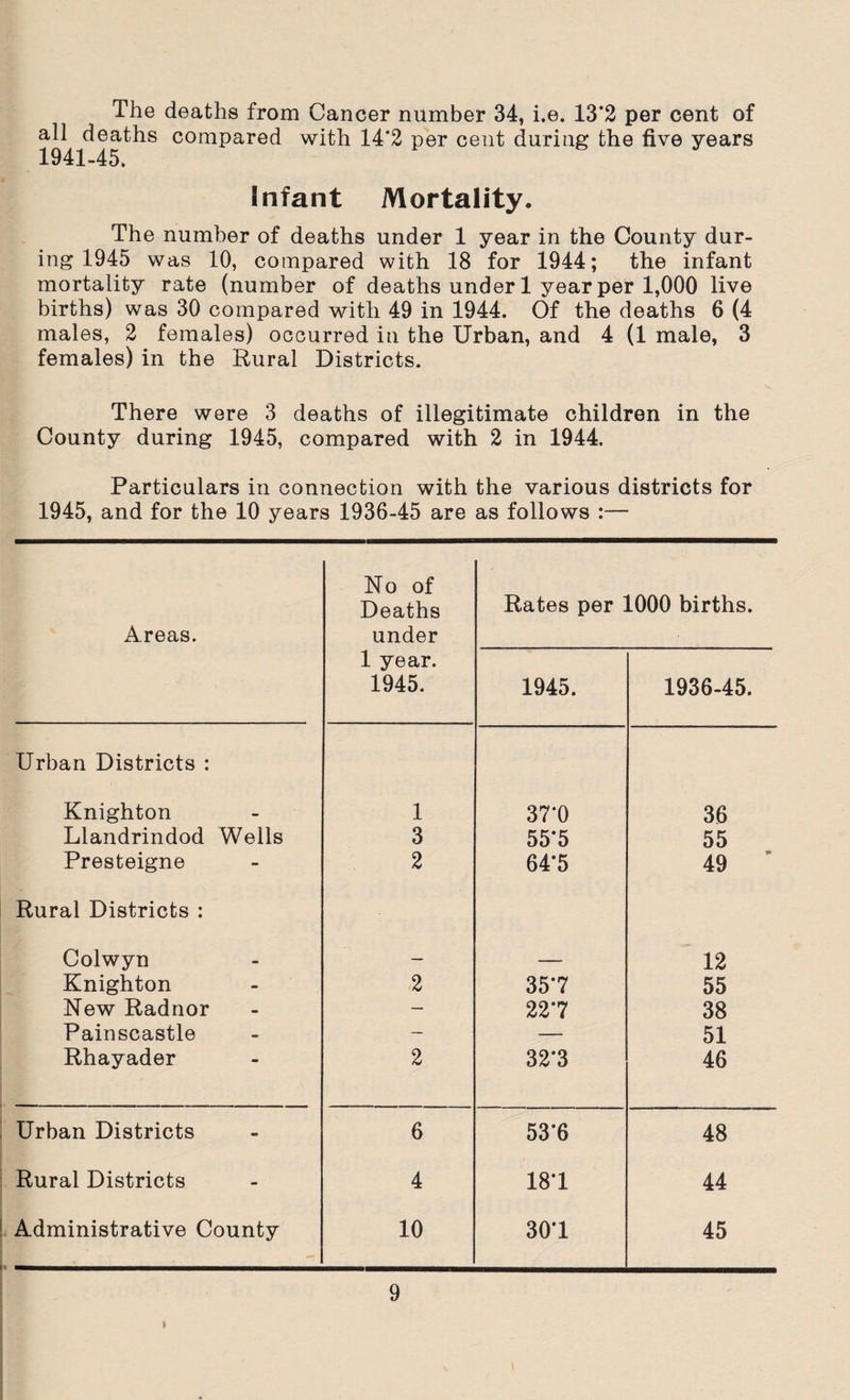 The deaths from Cancer number 34, i.e. 13*2 per cent of all deaths compared with 14*2 per cent during the five years 1941-45. Infant Mortality. The number of deaths under 1 year in the County dur¬ ing 1945 was 10, compared with 18 for 1944; the infant mortality rate (number of deaths under 1 year per 1,000 live births) was 30 compared with 49 in 1944. Of the deaths 6 (4 males, 2 females) occurred in the Urban, and 4 (1 male, 3 females) in the Rural Districts. There were 3 deaths of illegitimate children in the County during 1945, compared with 2 in 1944. Particulars in connection with the various districts for 1945, and for the 10 years 1936-45 are as follows :— Areas. No of Deaths under Rates per 1000 births. 1 year. 1945. 1945. 1936-45. Urban Districts : Knighton 1 37*0 36 Llandrindod Wells 3 55*5 55 Presteigne 2 64*5 49 * Rural Districts : Colwyn — — 12 Knighton 2 35*7 55 New Radnor — 22*7 38 Painscastle — — 51 Rhayader 2 32*3 46 Urban Districts 6 53*6 48 Rural Districts 4 18*1 44 Administrative County 10 30*1 45