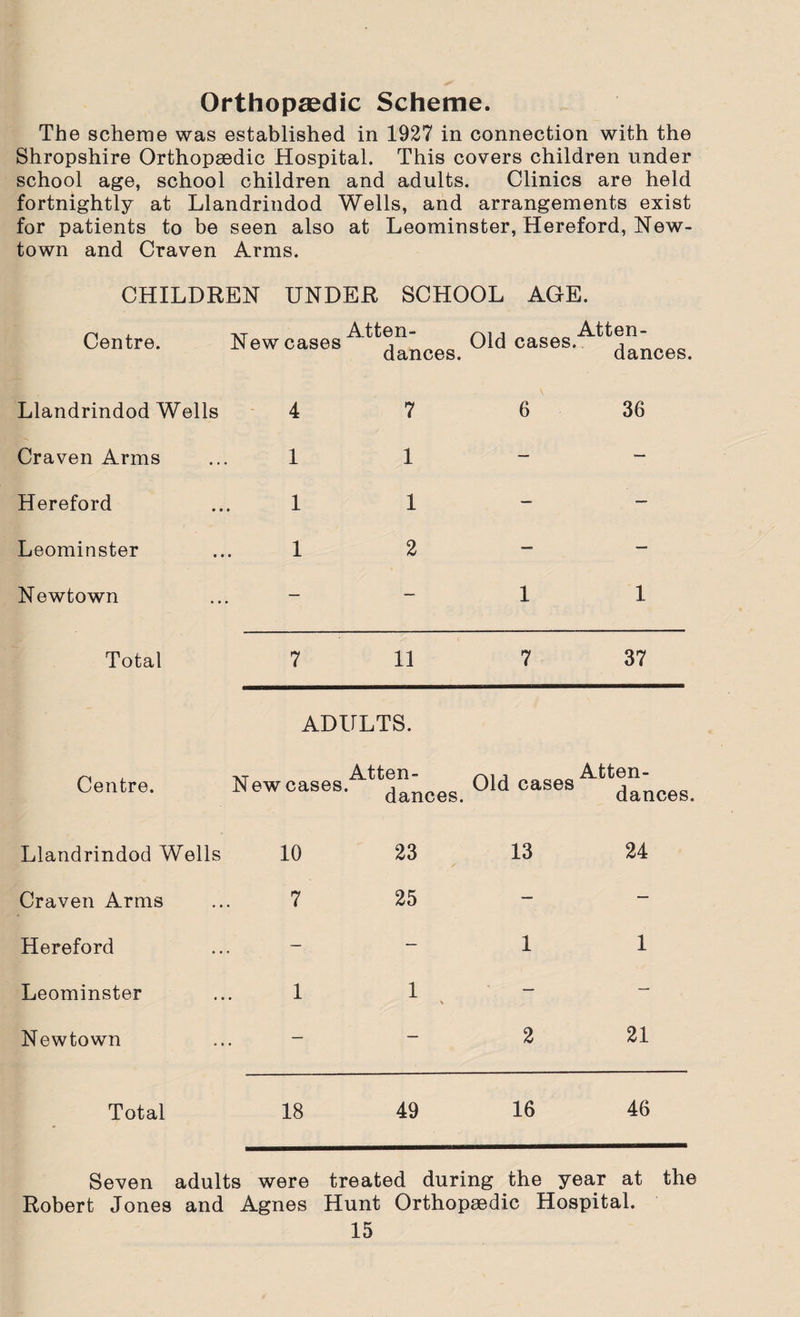 Orthopaedic Scheme. The scheme was established in 1927 in connection with the Shropshire Orthopaedic Hospital. This covers children under school age, school children and adults. Clinics are held fortnightly at Llandrindod Wells, and arrangements exist for patients to be seen also at Leominster, Hereford, New¬ town and Craven Arms. CHILDREN UNDER SCHOOL AGE. Centre. New cases Atten- Qld cageg dances. Atten¬ dances. Llandrindod Wells 4 7 6 36 Craven Arms 1 1 — Hereford 1 1 — Leominster 1 2 — Newtown — 1 1 Total 7 11 7 37 Centre. Llandrindod I Craven Arms Hereford Leominster Newtown Total Seven adults were treated during the year at the Robert Jones and Agnes Hunt Orthopsedic Hospital. 15 ADULTS. -it Atten- au nnanoAtten- ]New cases. danceg. Old cases dances> Wells 10 23 13 24 25 21 18 49 16 46
