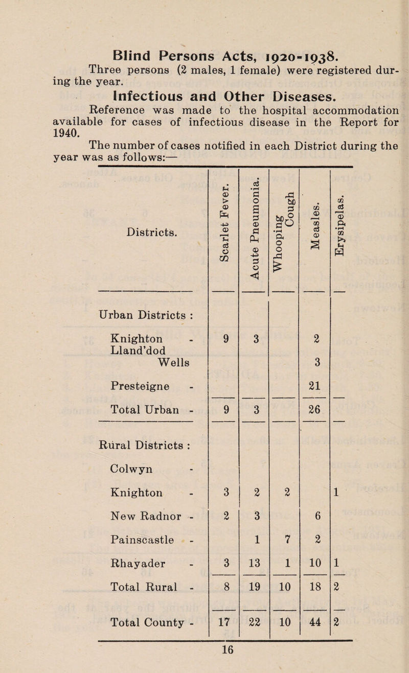 Blind Persons Acts, 1920-1938. Three persons (2 males, 1 female) were registered dur¬ ing the year. Infectious and Other Diseases. Reference was made to the hospital accommodation available for cases of infectious disease in the Report for 1940. The number of cases notified in each District during the year was as follows:— Districts. Scarlet Fever. Acute Pneumonia. Whooping Cough Measles. Erysipelas. Urban Districts : Knighton 9 3 2 Lland’dod Wells 3 Presteigne 21 Total Urban - 9 3 26 Rural Districts : Colwyn Knighton 3 2 2 1 New Radnor - 2 3 6 Painscastle 1 7 2 Rhayader 3 13 1 10 1 Total Rural - 8 19 10 18 2 Total County - 17 22 10 44 2