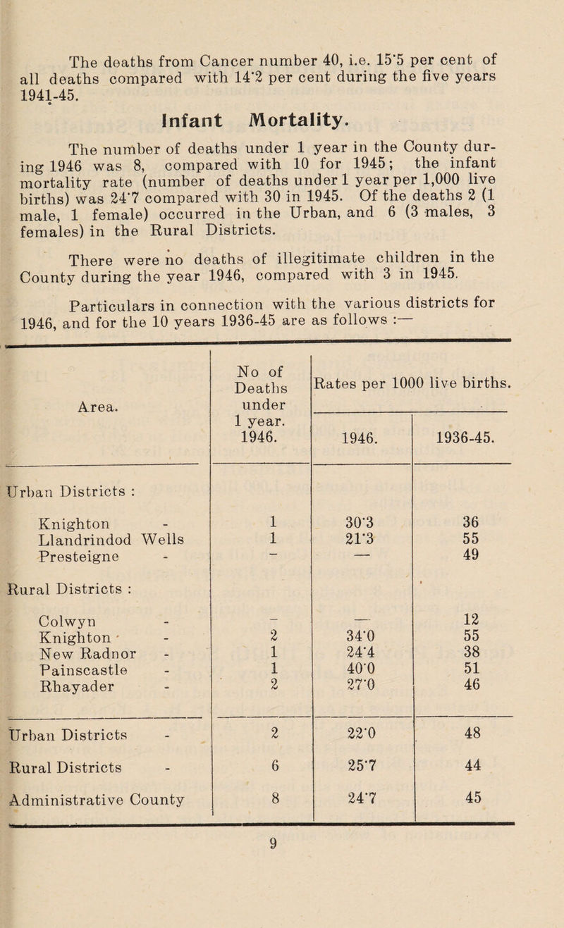 The deaths from Cancer number 40, i.e. 15*5 per cent of all deaths compared with 14*2 per cent during the five years 1941-45. Infant Mortality. The number of deaths under 1 year in the County dur¬ ing 1946 was 8, compared with 10 for 1945; the infant mortality rate (number of deaths under 1 year per 1,000 live births) was 24'7 compared with 30 in 1945. Of the deaths 2 (1 male, 1 female) occurred in the Urban, and 6 (3 males, 3 females) in the Rural Districts. There were no deaths of illegitimate children in the County during the year 1946, compared with 3 in 1945. Particulars in connection with the various districts for 1946, and for the 10 years 1936-45 are as follows : Area. No of Deaths under 1 year. 1946. Rates per 100 1946. >0 live births. 1936-45. Urban Districts : Knighton 1 30‘3 36 Llandrindod Wells 1 21’3 55 Presteigne — -* 49 Rural Districts : Colwyn — — 12 Knighton * 2 34*0 55 New Radnor 1 24*4 38 Painscastle 1 40’0 51 Rhayader 2 27T 46 Urban Districts 2 22'0 48 Rural Districts 6 257 44 Administrative County 8 247 45