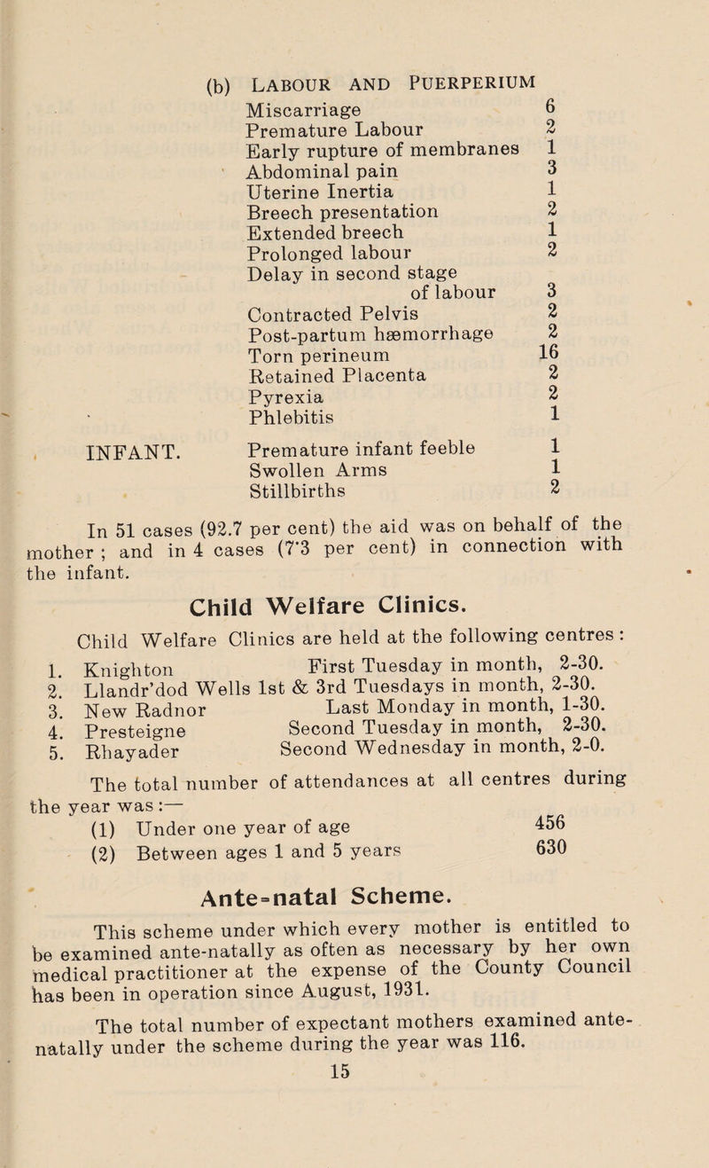 (b) labour and Puerperium Miscarriage o Premature Labour 2 Early rupture of membranes 1 Abdominal pain 3 Uterine Inertia 1 Breech presentation 2 Extended breech 1 Prolonged labour 2 Delay in second stage of labour 3 Contracted Pelvis 2 Post-partum haemorrhage 2 Torn perineum 13 Retained Placenta 2 Pyrexia 2 Phlebitis 1 INFANT. Premature infant feeble 1 Swollen Arms 1 Stillbirths 2 In 51 cases (92.7 per cent) the aid was on behalf of the mother ; and in 4 cases (7 3 per cent) in connection with the infant. Child Welfare Clinics. Child Welfare Clinics are held at the following centres : 1 Knighton First Tuesday in month, 2-30. 2*. Llandr’dod Wells 1st &amp; 3rd Tuesdays in month, 2-30. 3. New Radnor Last Monday in month, 1-30. 4 Presteigne Second Tuesday in month, 2-30. 5. Rhayader Second Wednesday in month, 2-0. The total number of attendances at all centres during the year was :— (1) Under one year of age 456 (2) Between ages 1 and 5 years 630 Ante=natal Scheme. This scheme under which every mother is entitled to be examined ante-natally as often as necessary by her own medical practitioner at the expense of the County Council has been in operation since August, 1931. The total number of expectant mothers examined ante- natally under the scheme during the year was 116.