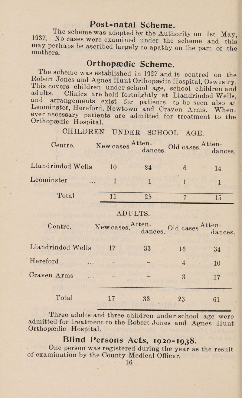 Post=natal Scheme. 1Q„7 TJie sc^emewas adopted by the Authority on 1st May, iyd7. JNo cases were examined under the scheme and this may perhaps be ascribed largely to apathy on the part of the mothers. Orthopaedic Scheme. The scheme was established in 1927 and is centred on the Robert Jones and Agnes Hunt Orthopedic Hospital, Oswestry. 1 his covers children under school age, school children and adults. Clinics are held fortnightly at Llandrindod Wells, and arrangements exist for patients to be seen also at Leominster, Hereford, Newtown and Craven Arms. When¬ ever necessary patients are admitted for treatment to the Orthopaedic Hospital. CHILDREN UNDER SCHOOL AGE. Centre. New cases Atten¬ dances. Old cases. Atten¬ dances. Llandrindod Wells 10 24 6 14 Leominster 1 1 T 1 1 Total 11 25 7 15 Centre. ADULTS. Newcases.Att®n- dances. Old cases Atten¬ dances. Llandrindod Wells 17 33 16 34 Hereford — — 4 10 Craven Arms — — 3 17 Total 17 33 23 61 Three adults and three children under school age were admitted for treatment to the Robert Jones and Agnes Hunt Orthopaedic Hospital. Blind Persons Acts, 1920=1938. One person was registered during the year as the result of examination by the County Medical Officer.