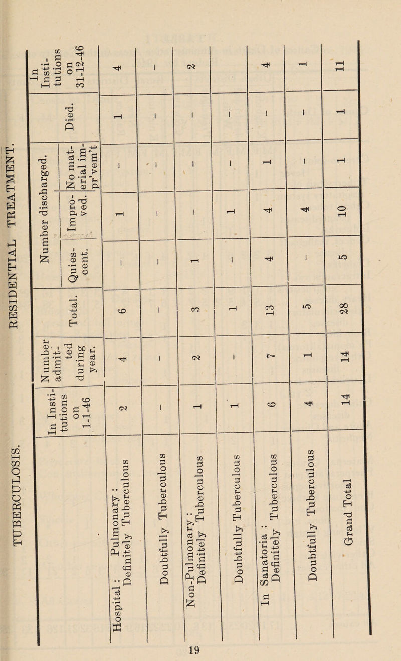 TUBERCULOSIS. RESIDENTIAL TREATMENT. cc 1 o •rH O 4-= -rH d CO ^ -4-3 CD I d ou rH CO T3 CD • rH ft © be JH d rd o co • rH tH o> a d 5zj i -4-= «3 g r-1 05 ~ d t> o ^Sft o rd t-i 05 & > co -+f 05 d •rH flj d 5 O* c3 44> o ft 05 1 i d bo • -Q fH 4-H • rH 05 4-3 d f-i d fl d • f—i f-4 05 r—^ r—» r-H d d o3 1 § ! o d i 'ft OH I d ft -h» CO 05 CO d o f—H d •• o dft oft s* (S.-B d qd 05 -ft d -4-3 • rH a CO O ft! CO d o ft o tH 05 d d ft ft i H ft -44> JO d o ft 05 CO 05 CO d o r—H d o tn 05 d .. d d >4 §3 Sc ft ^ d o H 11 1 1 i «H 1 rH i rH rH H* •HH 10 i 1 uo CO LO 00 rH CQ | i>* ?H H1 rH tH CO rH CO CO CO d d d o o o r-H r—H d d d o r-H o o tH d H 05 -4-3 05 JO o d rO d ft d ft d ft ft rd d ^4 t—H r—H d 4-^ • • ted S ® ft r—H d '4-H 44> d Lh O JO ft d -O d d o d 05 o ft £ Q ft d HH