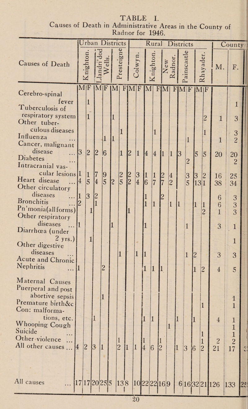 Causes of Death in Administrative Areas in the County of Radnor for 1946. Causes of Death Urban Districts a T3 O ^5 c/5* -a bX G w CC3 i j <u a .bx ‘C C/5 aj u, Oh Rural Districts G £ O O c o _c bX G w Vh > o w £ ^ CTi C2 <U c/D 03 CJ C/5 c 03 Ui <D T3 ctJ etc -G C2 County M, Cerebro-spinal fever Tuberculosis of respiratory system Other tuber¬ culous diseases Infl uenza * * * Cancer, malignant disease Diabetes Intracranial vas¬ cular lesions Heart disease __ • • o Other circulatory diseases Bronchitis • • • Bn’monia(all forms) Other respiratory diseases Diarrhoea (under 2 yrs.) Other digestive diseases Acute and Chronic Nephritis M 1 4 1 2 1 Maternal Causes Puerperal and post abortive sepsis Premature birth&c Con: malforma¬ tions, etc. Whooping Cough Suicide Other violence All oth er causes All 1 5 1 M 2 1 1 causes 17 17 1 9 M F. 1 1 1 2025 5 1 M 1 3 4 1 1 138 I 1 M 1 1 1 10 F 6 1 M 1 7 1 1 M ? •w 7 4 2 1 1 1 6 22 2216 F 3 5 M F 3 13 1 2 1 1 1 9 16 32 21 6 6 1 2 21 126 1 20 1 3 3 2 20 2 16 25 38 I 34 3 3 3 31 1 3 3 i 1 1 1 1 2 17 133 2?