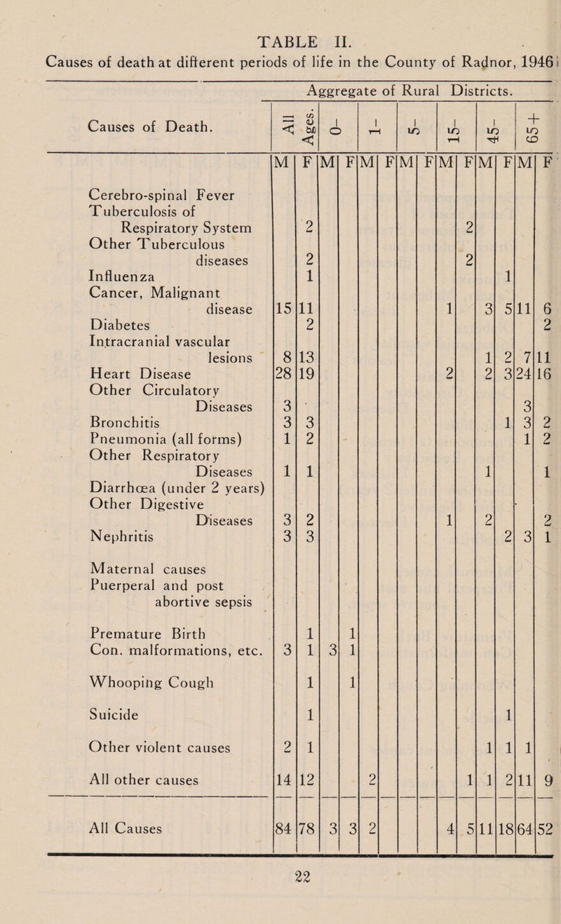 Causes of death at different periods of life in the County of Radnor, 1946 Aggregate of Rural Districts. Causes of Death. C ’j~j bJO i c > 1 T— i to i lO i to + to < T— H CD M F M F M F M F M F M F M F Cerebro-spinal Fever Tuberculosis of Respiratory System 2 2 Other Tuberculous diseases 2 2 Influenza Cancer, Malignant 1 1 disease 15 11 1 3 5 11 6 Diabetes Intracranial vascular 2 2 lesions 8 13 1 2 7 11 Heart Disease Other Circulatory 28 19 2 2 3 24 16 Diseases 3 • 3 Bronchitis 3 3 1 3 2 Pneumonia (all forms) Other Respiratory 1 2 1 2 Diseases 1 1 1 1 Diarrhoea (under 2 years) Other Digestive . Diseases 3 2 1 2 2 Nephritis 3 3 2 3 1 Maternal causes Puerperal and post abortive sepsis Premature Birth 1 1 Con. malformations, etc. 3 1 3 1 Whooping Cough 1 1 Suicide 1 1 Other violent causes 2 1 1 1 1 All other causes 14 12 2 1 1 2 11 9 All Causes 84 78 3 3 2 4 5 11 18 64 52