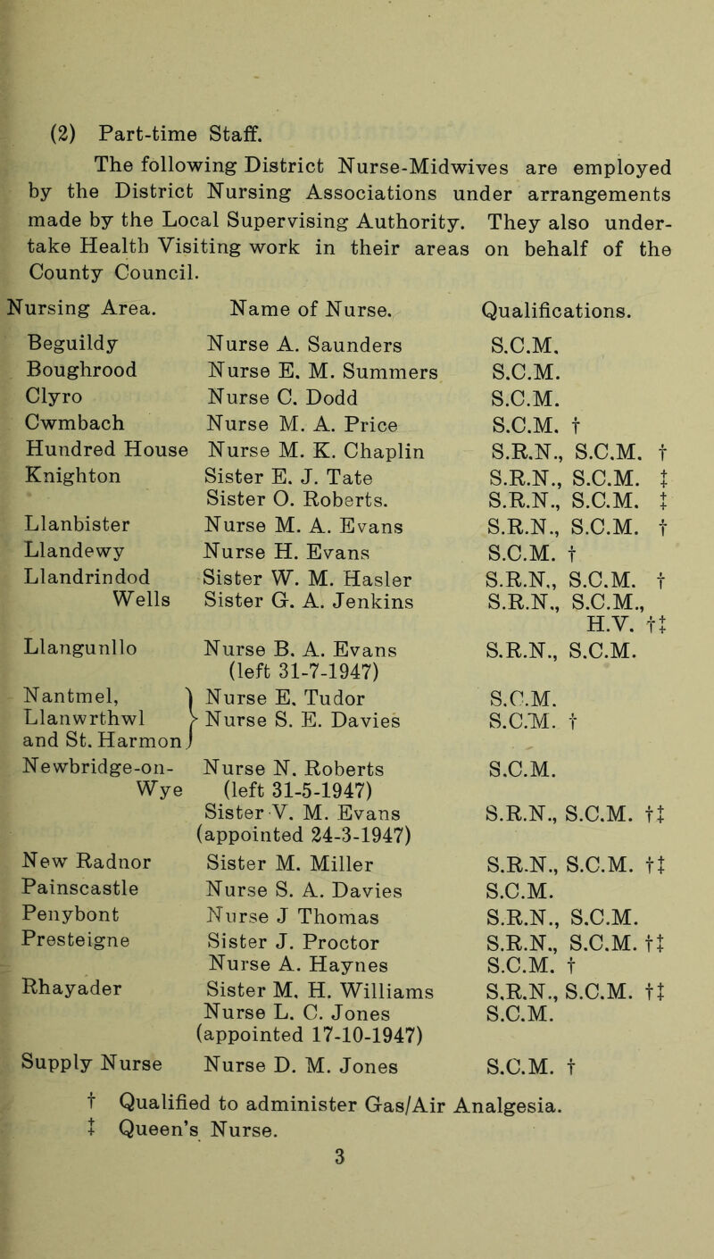 (2) Part-time Staff. The following District Nurse-Midwives are employed by the District Nursing Associations under arrangements made by the Local Supervising Authority. They also under- take Health Visiting work in their areas on behalf of the County Council. Nursing Area. Name of Nurse. Qualifications. Beguildy Nurse A. Saunders S.C.M. Boughrood Nurse E. M. Summers S.C.M. Clyro Nurse C. Dodd S.C.M. Cwmbach Nurse M. A. Price S.C.M. t Hundred House Nurse M. K. Chaplin S.R.N., S.C.M. f Knighton Sister E. J. Tate Sister 0. Roberts. S.R.N., S.C.M. | S.R.N., S.C.M. 1 Llanbister Nurse M. A. Evans S.R.N., S.C.M. f Llandewy Nurse H. Evans S.C.M. f Llandrindod Sister W. M. Hasler S.R.N,, S.C.M. f Wells Sister G. A. Jenkins S.R.N., S.C.M., H.V. ft Llangunllo Nurse B. A. Evans (left 31-7-1947) S.R.N., S.C.M. Nantmel, 1 i Nurse E. Tudor S.C.M. Llanwrthwl and St. Harmon J r> Nurse S. E. Davies S.C.M. t Newbridge-on- Wye Nurse N. Roberts (left 31-5-1947) Sister V. M. Evans (appointed 24-3-1947) S.C.M. S.R.N., S.C.M. n New Radnor Sister M. Miller S.R.N., S.C.M. ft Painscastle Nurse S. A. Davies S.C.M. Penybont Nurse J Thomas S.R.N., S.C.M. Presteigne Sister J. Proctor Nurse A. Haynes S.R.N., S.C.M. ft S.C.M. t Rhayader Sister M, H. Williams Nurse L. C. Jones (appointed 17-10-1947) S.R.N., S.C.M. ft S.C.M. Supply Nurse Nurse D. M. Jones S.C.M. t t Qualified to administer Gas/Air Analgesia. t Queen’s Nurse.