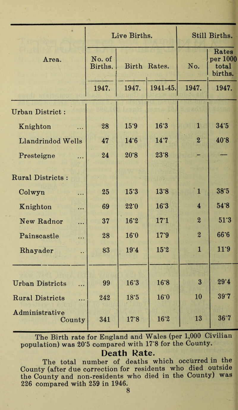 Area. Live Births. Still Births. No. of Births. Birth Rates. No. Rates per 1000 total births. 1947. 1947. 1941-45. 1947. 1947. Urban District : Knighton 28 15-9 16’3 1 34*5 Llandrindod Wells 47 14*6 147 2 40*8 Presteigne 24 20*8 23*8 - — Rural Districts : Colwyn 25 15’3 13*8 1 38*5 Knighton 69 22*0 16*3 4 54*8 New Radnor 37 16*2 171 2 51*3 Painscastle 28 16*0 17*9 2 66*6 Rhayader 83 19*4 15*2 1 11*9 Urban Districts 99 16*3 16*8 3 29'4 Rural Districts 242 18*5 16*0 10 397 Administrative County 341 17*8 16*2 13 367 The Birth rate for England and Wales (per 1,000 Civilian population) was 20*5 compared with 17’8 for the County. Death Rate. The total number of deaths which occurred in the County (after due correction for residents who died outside the County and non-residents who died in the County) was 226 compared with 259 in 1946.