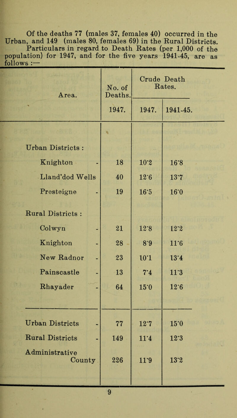 Of the deaths 77 (males 37, females 40) occurred in the Urban, and 149 (males 80, females 69) in the Rural Districts. Particulars in regard to Death Rates (per 1,000 of the population) for 1947, and for the five years 1941-45, are as follows :— Area. No. of Deaths. Crude Death Rates. 1947. 1947. 1941-45. Urban Districts : Knighton 18 10*2 16*8 Lland’dod Wells 40 12*6 137 Presteigne 19 16-5 16*0 Rural Districts : Colwyn 21 12*8 12*2 Knighton 28 8*9 11*6 New Radnor 23 101 13*4 Painscastle 13 7*4 11*3 Rhayader 64 15*0 12*6 Urban Districts 77 12*7 15*0 Rural Districts 149 11*4 12*3 Administrative County 226 11*9 13*2
