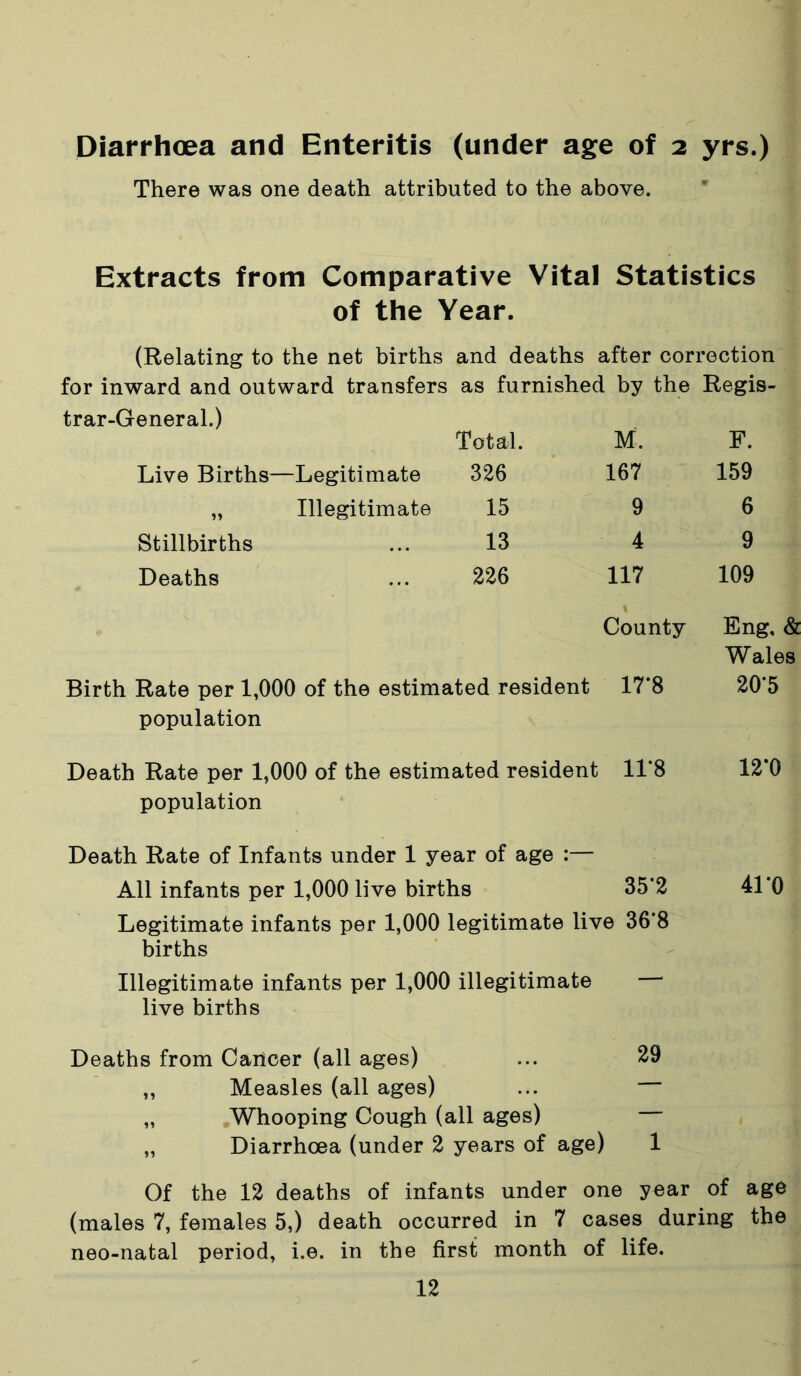 Diarrhoea and Enteritis (under age of 2 yrs.) There was one death attributed to the above. Extracts from Comparative Vital Statistics of the Year. (Relating to the net births and deaths after correction for inward and outward transfers as furnished by the Regis- trar-General.) Total. M. F. Live Births—Legitimate 326 167 159 „ Illegitimate 15 9 6 Stillbirths 13 4 9 Deaths 226 117 i County 109 Eng, & Wales Rate per 1,000 of the estimated resident population 17*8 20’5 Death Rate per 1,000 of the estimated resident 11*8 12’0 population Death Rate of Infants under 1 year of age :— All infants per 1,000 live births 35'2 41‘0 Legitimate infants per 1,000 legitimate live 36‘8 births Illegitimate infants per 1,000 illegitimate live births Deaths from Cancer (all ages) ... 29 „ Measles (all ages) ... — „ Whooping Cough (all ages) „ Diarrhoea (under 2 years of age) 1 Of the 12 deaths of infants under one year of age (males 7, females 5,) death occurred in 7 cases during the neo-natal period, i.e. in the first month of life.