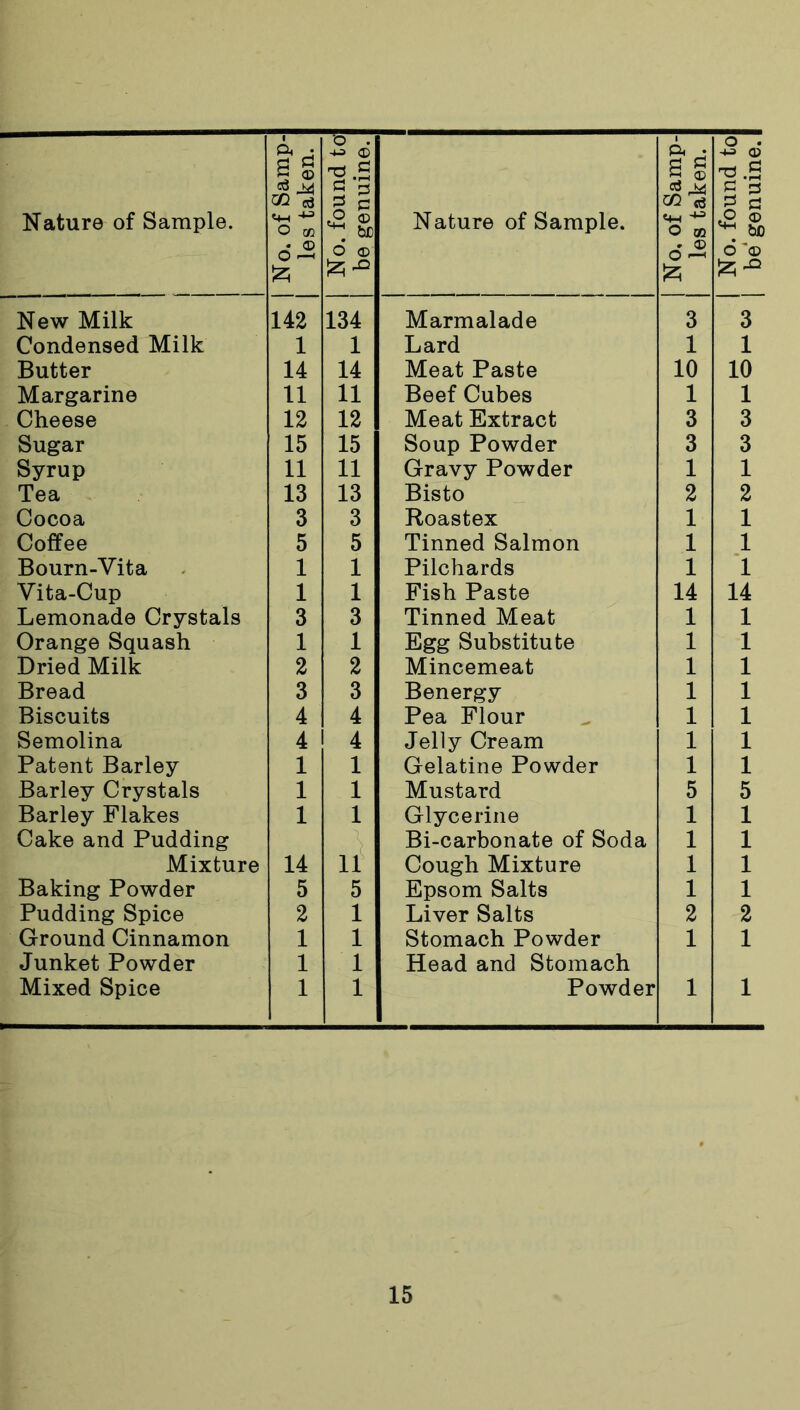 Nature of Sample. | No. of Samp-I les taken. | No. found to] be genuine. | Nature of Sample. No, of Samp- les taken. | No. found tol | be' genuine. 1 New Milk 142 134 Marmalade 3 3 Condensed Milk 1 1 Lard 1 1 Butter 14 14 Meat Paste 10 10 Margarine 11 11 Beef Cubes 1 1 Cheese 12 12 Meat Extract 3 3 Sugar 15 15 Soup Powder 3 3 Syrup 11 11 Gravy Powder 1 1 Tea 13 13 Bisto 2 2 Cocoa 3 3 Roastex 1 1 Coffee 5 5 Tinned Salmon 1 1 Bourn-Vita 1 1 Pilchards 1 1 Vita-Cup 1 1 Fish Paste 14 14 Lemonade Crystals 3 3 Tinned Meat 1 1 Orange Squash 1 1 Egg Substitute 1 1 Dried Milk 2 2 Mincemeat 1 1 Bread 3 3 Benergy 1 1 Biscuits 4 4 Pea Flour 1 1 Semolina 4 4 Jelly Cream 1 1 Patent Barley 1 1 Gelatine Powder 1 1 Barley Crystals 1 1 Mustard 5 5 Barley Flakes 1 1 Glycerine 1 1 Cake and Pudding \ Bi-carbonate of Soda 1 1 Mixture 14 11 Cough Mixture 1 1 Baking Powder 5 5 Epsom Salts 1 1 Pudding Spice 2 1 Liver Salts 2 2 Ground Cinnamon Junket Powder 1 1 1 1 Stomach Powder Head and Stomach 1 1 Mixed Spice 1 1 Powder 1 1
