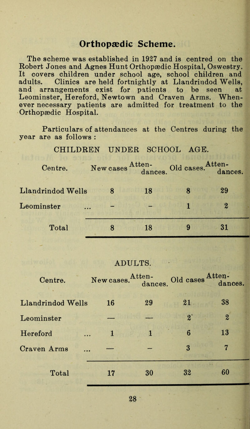 Orthopaedic Scheme. The scheme was established in 1927 and is centred on the Robert Jones and Agnes Hunt Orthopaedic Hospital, Oswestry. It covers children under school age, school children and adults. Clinics are held fortnightly at Llandrindod Wells, and arrangements exist for patients to be seen at Leominster, Hereford, Newtown and Craven Arms. When- ever necessary patients are admitted for treatment to the Orthopaedic Hospital. Particulars of attendances at the Centres during the year are as follows : CHILDREN UNDER SCHOOL AGE. Centre. New cases AUj~nces. Old cases Att^“nces> Llandrindod Wells Leominster 18 29 2 Total Centre. Llandrindod A Leominster Hereford Craven Arms 8 18 9 31 ADULTS. New cases-^^ances cases Atten- dances. s 16 29 21 38 — — 2 2 1 1 6 13 — 3 7