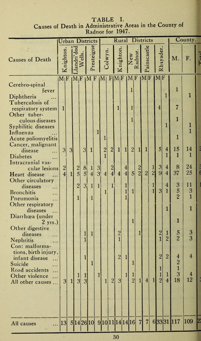 Causes of Death in Administrative Areas in the County of Radnor for 1947. Causes of Death LJrban Districts Rural Districts County. Knighton. Llandri’dod) Wells. | Presteigne Colwyn. Knighton. New 1 Radnor. Painscastle Rhayader. M. F. C + C b M F Mi Fl MF M F m: F M F M F M F Cerebro-spinal i fever 1 1 Diphtheria 1 1 Tuberculosis of i respiratory system 1 i 1 4 7 Other tuber- culous diseases 1 1 Syphilitic diseases 1 1 Influenza 1 1 Acute poliomyelitis 1 1 Cancer, malignant disease 3 3 3 1 2 2 l 1 2 1 1 5 4 15 14 2 Diabetes 1 1 1 1 Intracranial vas- cular lesions 2 2 8 1 3 2 4 2 1 3 4 8 24 2 Heart disease 4 1 5 5 4 3 4 4 ! 4 4 5 2 2 2 9 4 37 25 e Other circulatory - diseases 2 3 1 1 1 1 1 4 3 11 i Bronchitis 1 I 1 1 3 1 5 3 Pneumonia 1 1 1 2 1 Other respiratory -i diseases 1 1 Diarrhoea (under 2 yrs.) 1 1 Other digestive diseases 1 1 2 1 2 1 5 3 Nephritis 1 1 1 2 2 3 Con: malforma- tions, birth injury, infant disease ... 1 2 1 2 2 4 4 Suicide 1 1 2 Road accidents ... 1 1 Other violence ... 1 1 1 1 1 1 1 3 4 All other causes ... 3 1 3 3 1 2 3 2 1 4 1 2 4 18 12 All causes 13 5 14 26 10 9 10 ill 14 14 16 7 7 6 33 31 117 109 2!