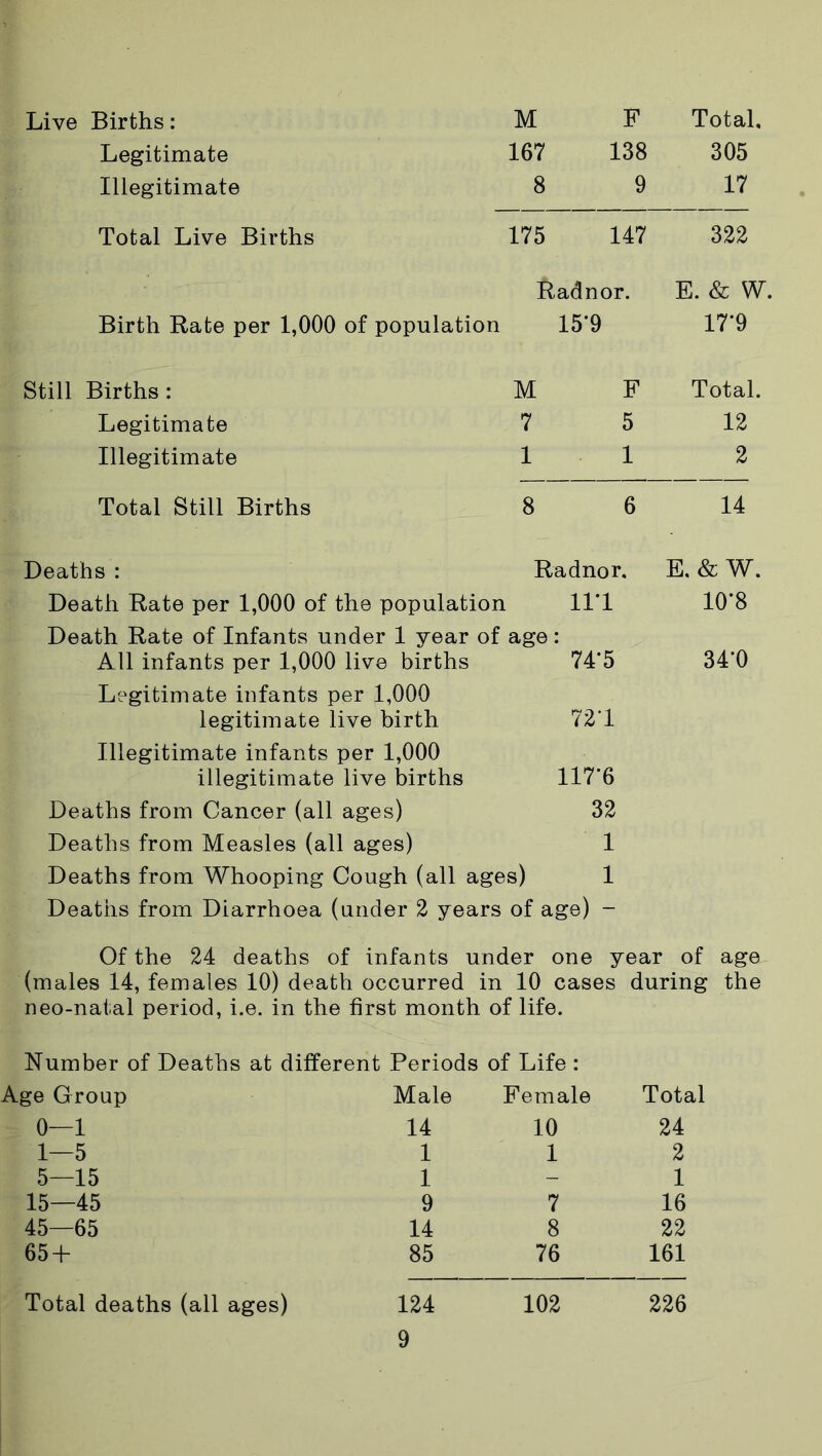 Live Births: M F Total. Legitimate 167 138 305 Illegitimate 8 9 17 Total Live Births 175 147 322 Radnor. E. & W. Birth Rate per 1,000 of population 15’9 17*9 Still Births: M F Total. Legitimate 7 5 12 Illegitimate 1 1 2 Total Still Births 8 6 14 Deaths : Radnor. E. & W. Death Rate per 1,000 of the population 111 10'8 Death Rate of Infants under 1 year of All infants per 1,000 live births age * 74‘5 34-0 Legitimate infants per 1,000 legitimate live birth 721 Illegitimate infants per 1,000 illegitimate live births 117-6 Deaths from Cancer (all ages) 32 Deaths from Measles (all ages) 1 Deaths from Whooping Cough (all ages) 1 Deaths from Diarrhoea (under 2 years of age) - Of the 24 deaths of infants under one year of age (males 14, females 10) death occurred in 10 cases during the neo-natal period, i.e. in the first month of life. Number of Deaths at different Periods of Life : Age Group Male Female Total 0—1 14 10 24 1—5 1 1 2 5—15 1 - 1 15—45 9 7 16 45—65 14 8 22 65 + 85 76 161 Total deaths (all ages) 124 102 226