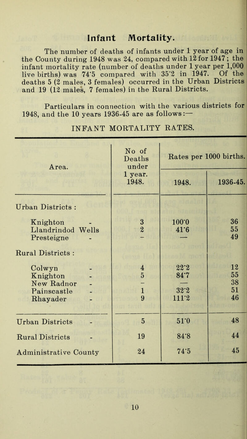 Infant Mortality. The number of deaths of infants under 1 year of age in i the County during 1948 was 24, compared with 12 for 1947 ; the j infant mortality rate (number of deaths under lyear per 1,000 live births) was 74’5 compared with 35*2 in 1947. Of the deaths 5 (2 males, 3 females) occurred in the Urban Districts j and 19 (12 males, 7 females) in the Rural Districts. Particulars in connection with the various districts for 1948, and the 10 years 1936-45 are as follows:— INFANT MORTALITY RATES. Area. No of Deaths under Rates per 1000 births. 1 year. 1948. 1948. 1936-45. Urban Districts : Knighton 3 ioo-o 36 Llandrindod Wells 2 41*6 55 Presteigne — — 49 Rural Districts : Colwyn 4 22*2 12 Knighton 5 84*7 55 New Radnor - — 38 Painscastle 1 322 51 Rhayader 9 111*2 46 Urban Districts 5 51*0 48 Rural Districts 19 84-8 44 Administrative County 24 74*5 45