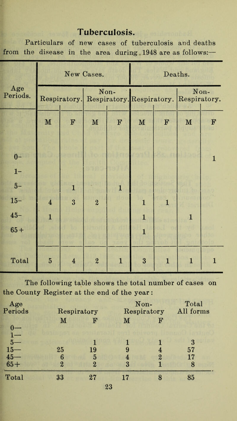 Tuberculosis. Particulars of new cases of tuberculosis and deaths from the disease in the area during 1948 are as follows:— The following table shows the total number of cases on the County Register at the end of the year: Age Non- Total Periods Respiratory Respiratory All forms M F M F 0— i— 5— 1 1 1 3 15— 25 19 9 4 57 45— 6 5 4 2 17 65 + 2 2 3 1 8 Total 33 27 17 8 85