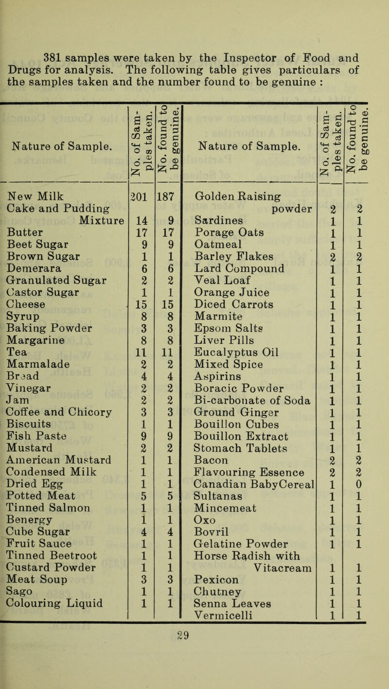 381 samples were taken by the Inspector of Food and Drugs for analysis. The following table gives particulars of the samples taken and the number found to be genuine : Nature of Sample. No, of Sam- ples taken. | No. found to | be genuine. Nature of Sample. No. of Sam- ples taken. No. found to be genuine. New Milk 201 187 Golden Raising Cake and Pudding powder 2 2 Mixture 14 9 Sardines 1 1 Butter 17 17 Porage Oats 1 1 Beet Sugar 9 9 Oatmeal 1 1 Brown Sugar 1 1 Barley Flakes 2 2 Demerara 6 6 Lard Compound 1 1 Granulated Sugar 2 2 Veal Loaf 1 1 Castor Sugar 1 1 Orange Juice 1 1 Cheese 15 15 Diced Carrots 1 1 Syrup 8 8 Marmite 1 1 Baking Powder 3 3 Epsom Salts 1 1 Margarine 8 8 Liver Pills 1 1 Tea 11 11 Eucalyptus Oil 1 1 Marmalade 2 2 Mixed Spice 1 1 Bread 4 4 Aspirins 1 1 Vinegar 2 2 Boracic Powder 1 1 Jam 2 2 Bi-carbonate of Soda 1 1 Coffee and Chicory 3 3 Ground Ginger 1 1 Biscuits 1 1 Bouillon Cubes 1 1 Fish Paste 9 9 Bouillon Extract 1 1 Mustard 2 2 Stomach Tablets 1 1 American Mustard 1 1 Bacon 2 2 Condensed Milk 1 1 Flavouring Essence 2 2 Dried Egg 1 1 Canadian BabyCereal 1 0 Potted Meat 5 5 Sultanas 1 1 Tinned Salmon 1 1 Mincemeat 1 1 Benergy i 1 Oxo 1 1 Cube Sugar 4 4 Bovril 1 1 Fruit Sauce 1 1 Gelatine Powder 1 1 Tinned Beetroot 1 1 Horse Radish with Custard Powder 1 1 Vitacream 1 1 Meat Soup 3 3 Pexicon 1 1 Sago 1 1 Chutney 1 1 Colouring Liquid 1 1 Senna Leaves 1 1 Vermicelli 1 1