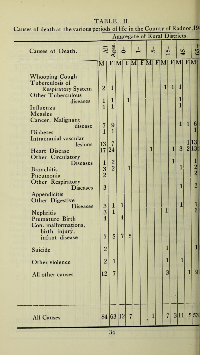 Causes of death at the various periods of life in the County of Radnor,19‘ Causes of Death. Whooping Cough Tuberculosis of Respiratory System Other Tuberculous diseases Influenza Measles Cancer, Malignant disease Diabetes Intracranial vascular lesions Heart Disease Other Circulatory Diseases Bronchitis Pneumonia Other Respiratory Diseases Appendicitis Other Digestive Diseases Nephritis Premature Birth Con. malformations, birth injury, infant disease Suicide Other violence All other causes All Causes c U) V bx < i o i i-H 1 lO i LO tH i to M F M f: M FI M F M f: M F l 2 1 1 i 1 1 1 i 1 1 1 1 7 9 1 1 1 1 13 7 17 24 1 i 3 21 1 2 l 3 2 l 1 2 3 1 3 1 1 1 3 1 1 4 4 7 5 7 5 2 1 2 1 1 1 12 7 3 1 84 63 12 : 7 1 7 3 ill 5 53 34 65 -4-