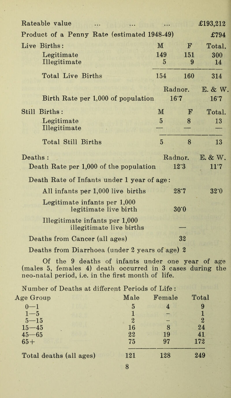 Rateable value £193,212 Product of a Penny Rate (estimated 1948-49) £794 Live Births: M F Total. Legitimate 149 151 300 Illegitimate 5 9 14 Total Live Births 154 160 314 Radnor. E. & W. Birth Rate per 1,000 of population 167 16*7 Still Births : M F Total. Legitimate 5 8 13 Illegitimate — — — Total Still Births 5 8 13 Deaths : Radnor. E.& W. Death Rate per 1,000 of the population 12*3 117 Death Rate of Infants under 1 year of age : All infants per 1,000 live births 28*7 32*0 Legitimate infants per 1,000 legitimate live birth 30*0 Illegitimate infants per 1,000 illegitimate live births — Deaths from Cancer (all ages) 32 Deaths from Diarrhoea (under 2 years of age) 2 Of the 9 deaths of infants under one year of age (males 5, females 4) death occurred in 3 cases during the neo-natal period, i.e. in the first month of life. Number of Deaths at different Periods of Life : Age Group Male Female Total 0—1 5 4 9 1—5 1 - 1 5—15 2 - 2 15—45 16 8 24 45—65 22 19 41 65 + 75 97 172 Total deaths (all ages) 121 128 249