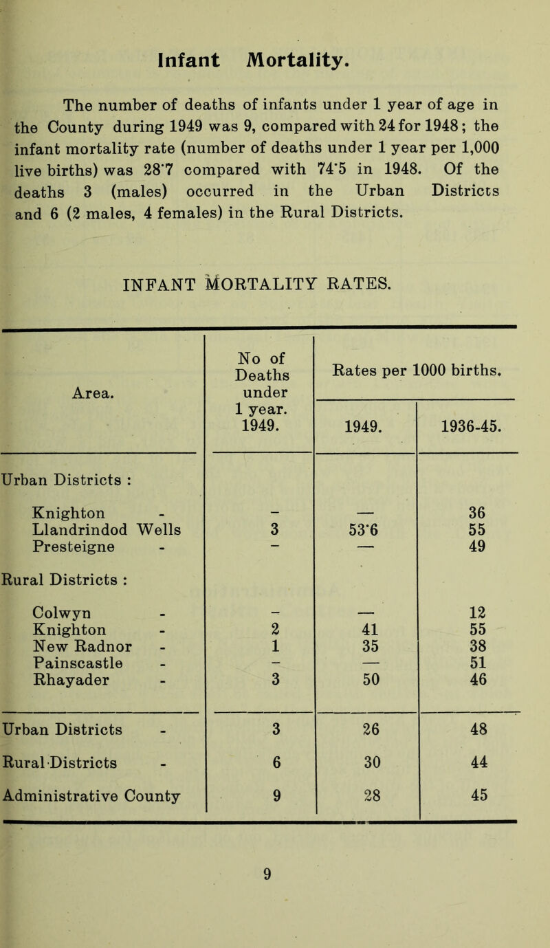 Infant Mortality. The number of deaths of infants under 1 year of age in the County during 1949 was 9, compared with 24 for 1948; the infant mortality rate (number of deaths under 1 year per 1,000 live births) was 28*7 compared with 74*5 in 1948. Of the deaths 3 (males) occurred in the Urban Districts and 6 (2 males, 4 females) in the Rural Districts. infant Mortality rates. Area. No of Deaths under Rates per 1000 births. 1 year. 1949. 1949. 1936-45. Urban Districts : Knighton 36 Llandrindod Wells 3 53*6 55 Presteigne - — 49 Rural Districts : Colwyn 12 Knighton 2 41 55 New Radnor 1 35 38 Painscastle - — 51 Rhayader 3 50 46 Urban Districts 3 26 48 Rural Districts 6 30 44 Administrative County 9 28 45