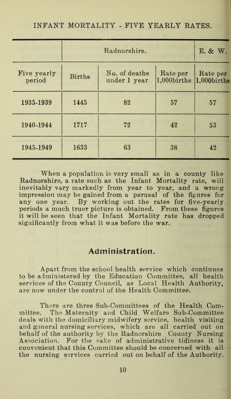 INFANT MORTALITY - FIVE YEARLY RATES. Radnorshire. E. & W. Five yearly period Births No. of deaths under 1 year Rate per l,000births Rate per l,000births 1935-1939 1445 82 57 57 1940-1944 1717 72 42 53 1945-1949 1633 63 38 42 When a population is very small as in a county like Radnorshire, a rate such as the Infant Mortality rate, will inevitably vary markedly from year to year, and a wrong impression may be gained from a perusal of the figures for any one year. By working out the rates for five-yearly periods a much truer picture is obtained. From these figures it will be seen that the Infant Mortality rate has dropped significantly from what it was before the war. Administration. Apart from the school health service which continues to be administered by the Education Committee, all health services of the County Council, as Local Health Authority, are now under the control of the Health Committee. There are three Sub-Committees of the Health Com- mittee. The Maternity and Child Welfare Sub-Committee deals with the domiciliary midwifery service, health visiting and general nursing services, which are all carried out on behalf of the authority by the Radnorshire County Nursing Association. For the sake of administrative tidiness it is convenient that this Committee should be concerned with all the nursing services carried out on behalf of the Authority.