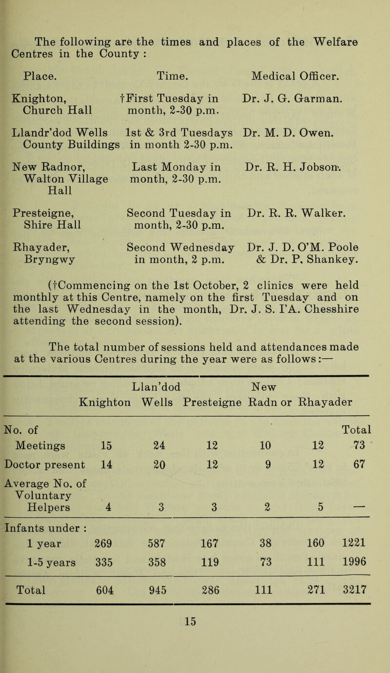 The following are the times and places of the Welfare Centres in the County : Place. Time. Medical Officer. Knighton, tFirst Tuesday in Dr. J. G. Garman. Church Hall month, 2-30 p.m. Llandr’dod Wells 1st & 3rd Tuesdays Dr. M. D. Owen. County Buildings in month 2-30 p.m. New Radnor, Walton Village Hall Presteigne, Shire Hall Rhayader, Bryngwy Last Monday in month, 2-30 p.m. Second Tuesday in month, 2-30 p.m. Second Wednesday in month, 2 p.m. Dr. R. H. Jobsom. Dr. R. R. Walker. Dr. J. D. O’M. Poole & Dr. P. Shankey. (fCommencing on the 1st October, 2 clinics were held monthly at this Centre, namely on the first Tuesday and on the last Wednesday in the month, Dr. J. S. PA. Chesshire attending the second session). The total number of sessions held and attendances made at the various Centres during the year were as follows:— Llan’dod New Knighton Wells Presteigne Radn or Rhayader No. of Total Meetings 15 24 12 10 12 73 Doctor present 14 20 12 9 12 67 Average No. of Voluntary Helpers 4 3 3 2 5 Infants under : 1 year 269 587 167 38 160 1221 1-5 years 335 358 119 73 111 1996 Total 604 945 286 111 271 3217