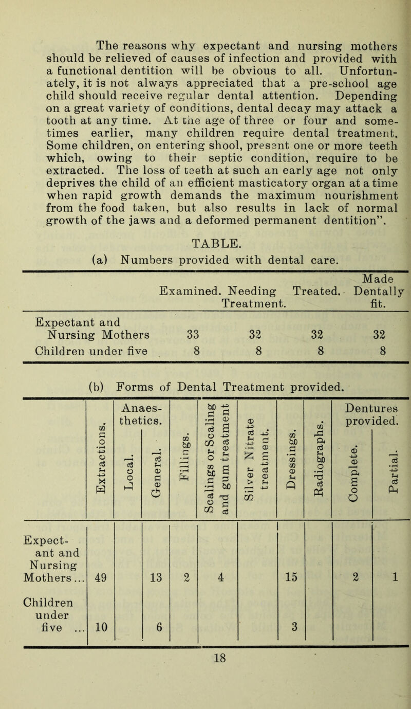The reasons why expectant and nursing mothers should be relieved of causes of infection and provided with a functional dentition will be obvious to all. Unfortun- ately, it is not always appreciated that a pre-school age child should receive regular dental attention. Depending on a great variety of conditions, dental decay may attack a tooth at any time. At the age of three or four and some- times earlier, many children require dental treatment. Some children, on entering shool, present one or more teeth which, owing to their septic condition, require to be extracted. The loss of teeth at such an early age not only deprives the child of an efficient masticatory organ at a time when rapid growth demands the maximum nourishment from the food taken, but also results in lack of normal growth of the jaws and a deformed permanent dentition”. TABLE. (a) Numbers provided with dental care. Examined. Needing Treated. Treatment. Made Dentally fit. Expectant and Nursing Mothers 33 32 32 32 Children under five 8 8 8 8 (b) Forms of Dental Treatment provided. go o • r—( O d Ph X Anaes- thetics. e3 Ph © C © 0 bC be .s o n ph O 00 bfi «i—i o GO 3 be •n d Expect- ant and Nursing Mothers... Children under five ... 49 10 13 Dentures © 00 provided. d ^ xn 43 PH rH be a 44 © £ S -u sh d © <D t> pH i 1 a oo CO © Ph Q d u be .o cd © © 'a a o Partial. in O 1 15 2 1 3