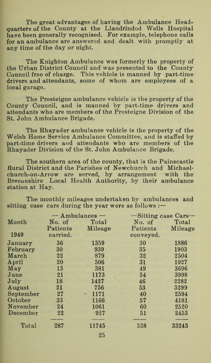 The great advantages of having the Ambulance Head- quarters of the County at the Llandrindod Wells Hospital have been generally recognised. For example, telephone calls for an ambulance are answered and dealt with promptly at any time of the day or night. The Knighton Ambulance was formerly the property of the Urban District Council and was presented to the County Council free of charge. This vehicle is manned by part-time drivers and attendants, some of whom are employees of a local garage. The Presteigne ambulance vehicle is the property of the County Council, and is manned by part-time drivers and attendants who are members of the Presteigne Division of the St. John Ambulance Brigade. The Rhayader ambulance vehicle is the property of the Welsh Home Service Ambulance Committee, and is staffed by part-time drivers and attendants who are members of the Rhayader Division of the St. John Ambulance Brigade. The southern area of the county, that is the Painscastle Rural District and the Parishes of Newchurch and Micbael- church-on-Arrow are served, by arrangement with the Breconshire Local Health Authority, by their ambulance station at Hay. The monthly mileages undertaken by ambulances and sitting case cars during the year were as follows :— — Ambulances — —Sitting case Cars— Month No. of Total No. of Total 1949 Patients carried. Mileage Patients conveyed. Mileage January 36 1359 30 1886 February 30 939 35 1903 March 22 879 32 2504 April 20 506 31 1927 May 13 381 49 3696 June 21 1173 54 3998 July 18 1427 46 2282 August 21 756 53 3299 September 27 • 1171 40 2594 October 33 1166 57 4181 November 24 1061 60 2520 December 22 927 51 2453 Total 287 11745 538 33243