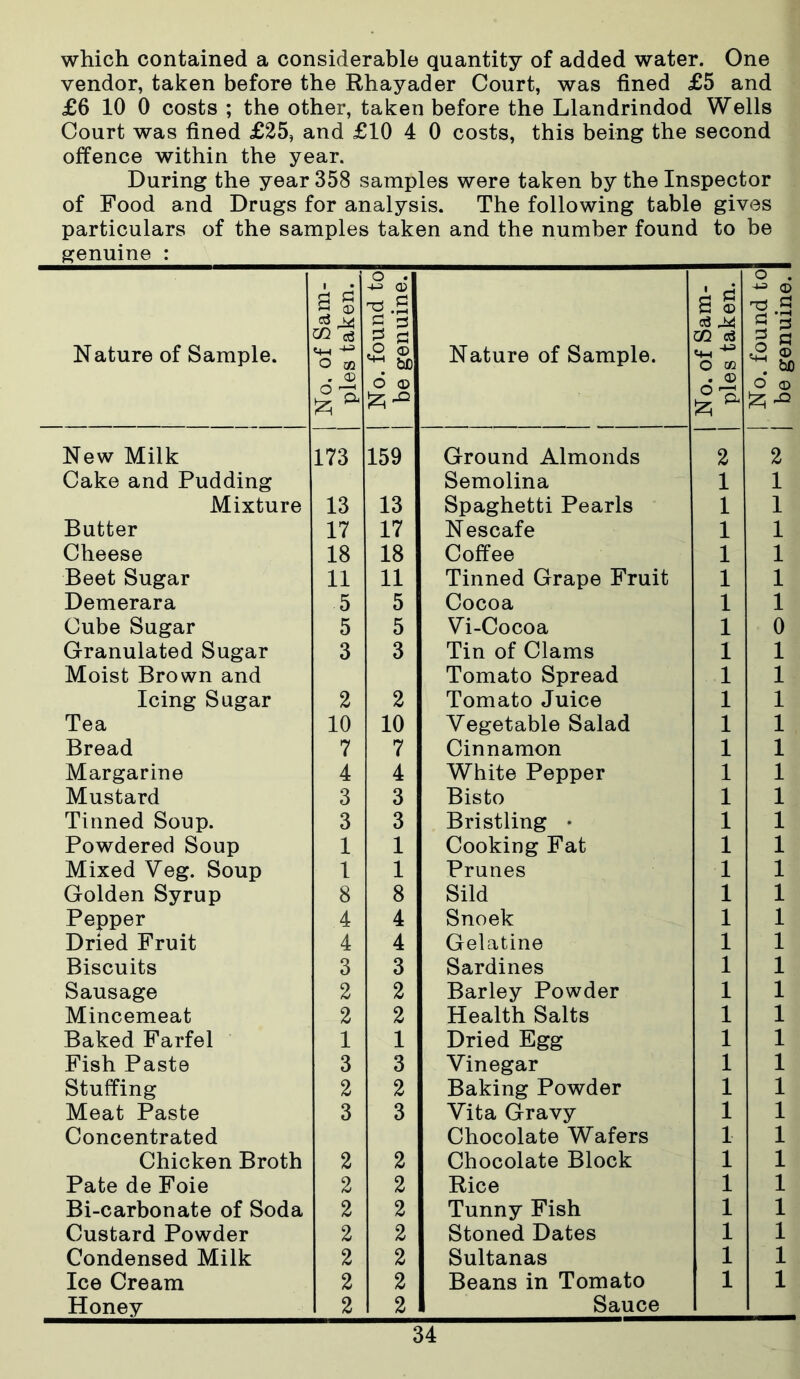 which contained a considerable quantity of added water. One vendor, taken before the Rhayader Court, was fined £5 and £6 10 0 costs ; the other, taken before the Llandrindod Wells Court was fined £25, and £10 4 0 costs, this being the second offence within the year. During the year 358 samples were taken by the Inspector of Food and Drugs for analysis. The following table gives particulars of the samples taken and the number found to be genuine : Nature of Sample. No, of Sam- ples taken. No. found to be genuine. Nature of Sample. No. of Sam- ples taken. No. found to be genuine. New Milk 173 159 Ground Almonds 2 2 Cake and Pudding Semolina 1 1 Mixture 13 13 Spaghetti Pearls 1 1 Butter 17 17 Nescafe 1 1 Cheese 18 18 Coffee 1 1 Beet Sugar 11 11 Tinned Grape Fruit 1 1 Demerara 5 5 Cocoa 1 1 Cube Sugar 5 5 Vi-Cocoa 1 0 Granulated Sugar 3 3 Tin of Clams 1 1 Moist Brown and Tomato Spread 1 1 Icing Sugar 2 2 Tomato Juice 1 1 Tea 10 10 Vegetable Salad 1 1 Bread 7 7 Cinnamon 1 1 Margarine 4 4 White Pepper 1 1 Mustard 3 3 Bisto 1 1 Tinned Soup. 3 3 Bristling • 1 1 Powdered Soup 1 1 Cooking Fat 1 1 Mixed Veg. Soup 1 1 Prunes 1 1 Golden Syrup 8 8 Sild 1 1 Pepper 4 4 Snoek 1 1 Dried Fruit 4 4 Gelatine 1 1 Biscuits 3 3 Sardines 1 1 Sausage 2 2 Barley Powder 1 1 Mincemeat 2 2 Health Salts 1 1 Baked Farfel 1 1 Dried Egg 1 1 Fish Paste 3 3 Vinegar 1 1 Stuffing 2 2 Baking Powder 1 1 Meat Paste 3 3 Vita Gravy 1 1 Concentrated Chocolate Wafers 1 1 Chicken Broth 2 2 Chocolate Block 1 1 Pate de Foie 2 2 Rice 1 1 Bi-carbonate of Soda 2 2 Tunny Fish 1 1 Custard Powder 2 2 Stoned Dates 1 1 Condensed Milk 2 2 Sultanas 1 1 Ice Cream 2 2 Beans in Tomato 1 1 Honey 2 2 Sauce