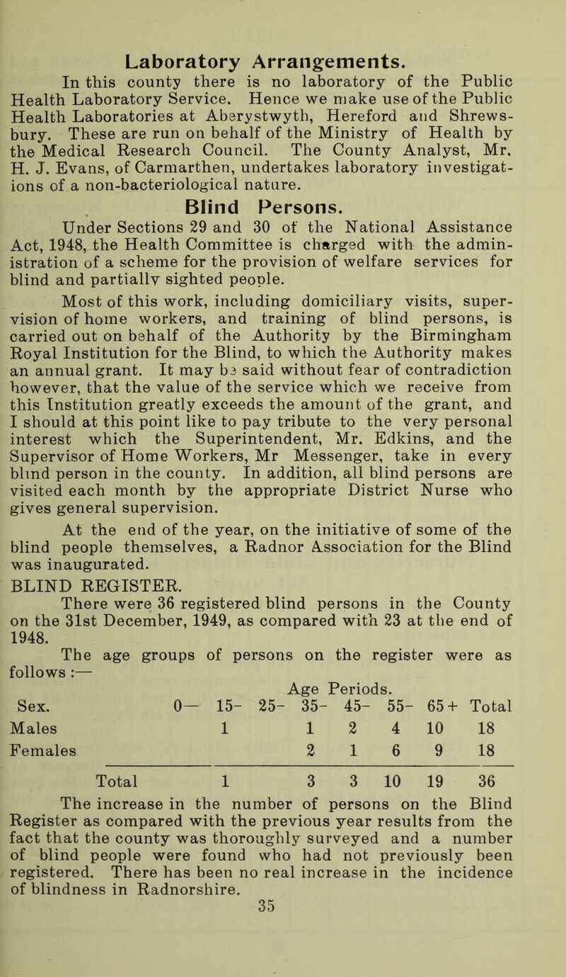 Laboratory Arrangements. In this county there is no laboratory of the Public Health Laboratory Service. Hence we make use of the Public Health Laboratories at Aberystwyth, Hereford and Shrews- bury. These are run on behalf of the Ministry of Health by the Medical Research Council. The County Analyst, Mr, H. J. Evans, of Carmarthen, undertakes laboratory investigat- ions of a non-bacteriological nature. Blind Persons. Under Sections 29 and 30 of the National Assistance Act, 1948, the Health Committee is charged with the admin- istration of a scheme for the provision of welfare services for blind and partially sighted people. Most of this work, including domiciliary visits, super- vision of home workers, and training of blind persons, is carried out on behalf of the Authority by the Birmingham Royal Institution for the Blind, to which the Authority makes an annual grant. It may be said without fear of contradiction however, that the value of the service which we receive from this Institution greatly exceeds the amount of the grant, and I should at this point like to pay tribute to the very personal interest which the Superintendent, Mr. Edkins, and the Supervisor of Home Workers, Mr Messenger, take in every blind person in the county. In addition, all blind persons are visited each month by the appropriate District Nurse who gives general supervision. At the end of the year, on the initiative of some of the blind people themselves, a Radnor Association for the Blind was inaugurated. BLIND REGISTER. There were 36 registered blind persons in the County on the 31st December, 1949, as compared with 23 at the end of 1948. The age groups of persons on the register were as follows :— Age Periods. Sex. 0— 15- 25- 35- 45- 55- 65+ Total Males 1 1 2 4 10 18 Females 2 1 6 9 18 Total 1 3 3 10 19 36 The increase in the number of persons on the Blind Register as compared with the previous year results from the fact that the county was thoroughly surveyed and a number of blind people were found who had not previously been registered. There has been no real increase in the incidence of blindness in Radnorshire.