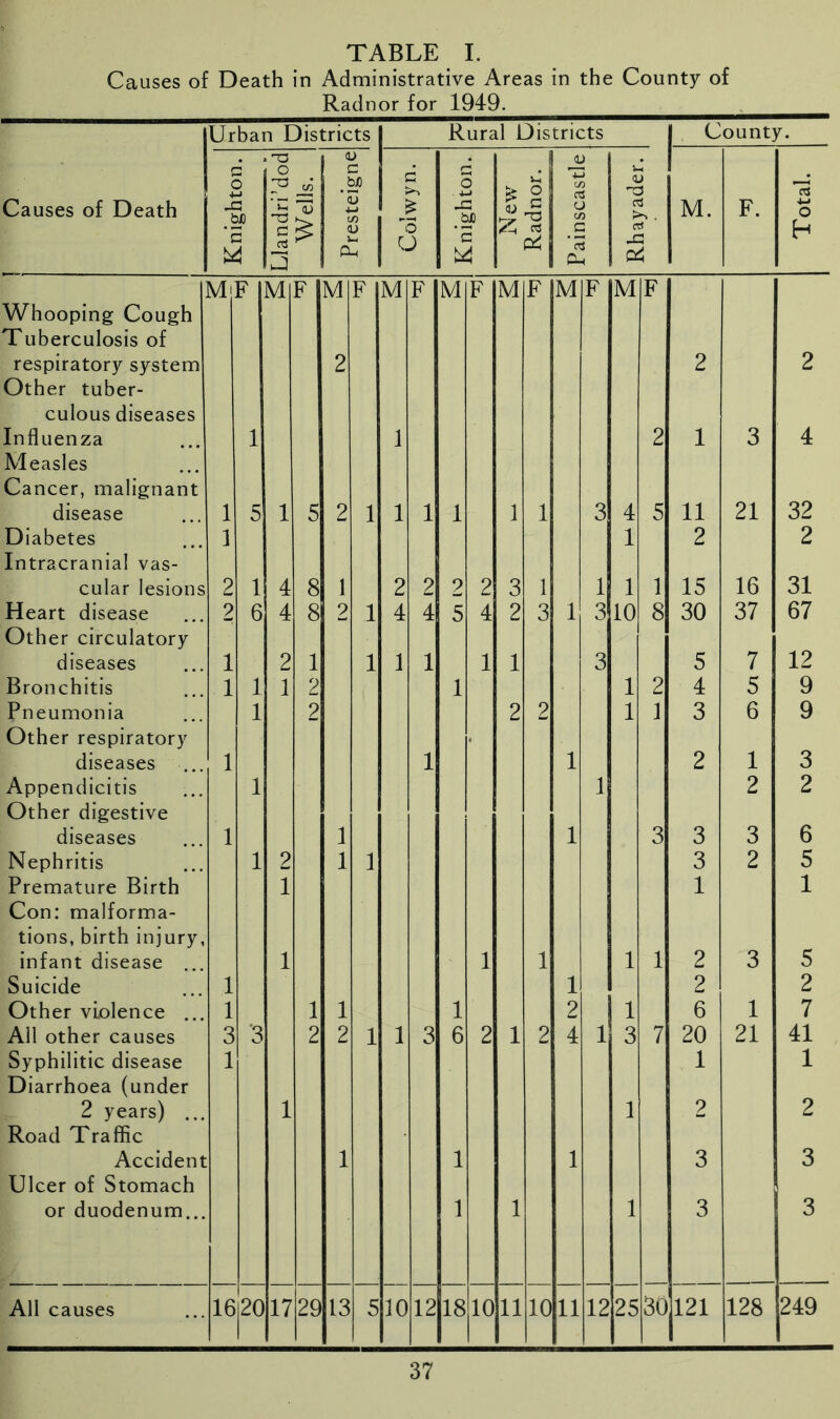 Causes of Death in Administrative Areas in the County of Radnor for 1949. Causes of Death Urban Districts Rural Districts County. Knighton. Llandri’dod Wells. Presteigne Colwyn. Knighton. V z Radnor. Painscastle Rhayader. M. F. Total. Mj F M F M F M F M F M F M F M F Whooping Cough Tuberculosis of respiratory system 2 2 2 Other tuber- culous diseases Influenza 1 1 2 1 3 4 Measles Cancer, malignant disease 1 5 1 5 2 1 1 1 1 1 1 3 4 5 11 21 32 Diabetes 1 1 2 2 Intracranial vas- cular lesions 2 1 4 8 1 2 2 2 2 3 1 1 1 1 15 16 31 Heart disease 2 6 4 8 9 1 4 4 5 4 2 3 1 3 10 8 30 37 67 Other circulatory diseases 1 2 1 1 1 1 1 1 3 5 7 12 Bronchitis 1 1 1 2 1 1 2 4 5 9 Pneumonia 1 2 2 2 1 1 3 6 9 Other respiratory . diseases 1 1 1 2 1 3 Appendicitis 1 1 2 2 Other digestive diseases 1 1 1 3 3 3 6 Nephritis 1 2 1 1 3 2 5 Premature Birth 1 1 1 Con: malforma- tions, birth injury, infant disease ... 1 1 1 1 1 2 3 5 Suicide 1 1 2 2 Other violence ... 1 1 1 1 2 1 6 1 7 All other causes 3 ‘3 2 2 1 1 3 6 2 1 2 4 1 3 7 20 21 41 Syphilitic disease 1 1 1 Diarrhoea (under 2 years) ... 1 1 2 2 Road Traffic Accident 1 1 1 3 3 Ulcer of Stomach or duodenum... 1 1 1 3 3 All causes 16 120 17 29 13 5 10 12 18 10 11 10 11 12 25 30 121 128 249