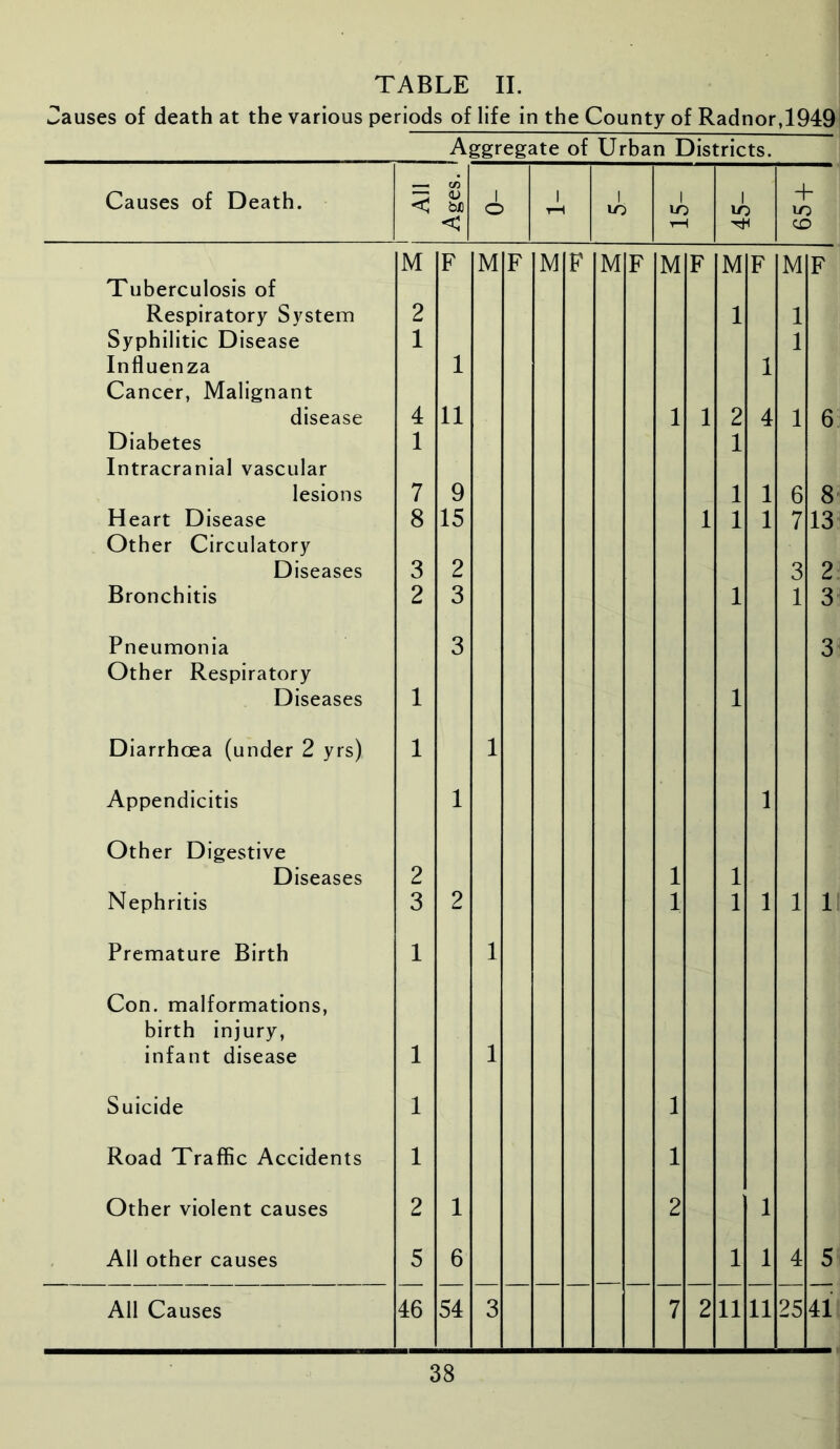 Causes of death at the various periods of life in the County of Radnor, 1949 Aggregate of Urban Districts. Causes of Death. < C/3 1) bX) i c i 1 r— i i LO i LO i LO + lO < 1“ Tt < CD M F M F M F M F M F M F M F Tuberculosis of Respiratory System 2 1 1 Syphilitic Disease Influenza Cancer, Malignant 1 1 1 1 disease 4 11 1 1 2 4 1 6 Diabetes Intracranial vascular 1 1 lesions 7 9 1 1 6 8 Heart Disease Other Circulatory 8 15 1 1 1 7 13 Diseases 3 2 3 2 Bronchitis 2 3 1 1 3 Pneumonia Other Respiratory 3 3 Diseases 1 1 Diarrhoea (under 2 yrs) 1 1 Appendicitis 1 1 Other Digestive Diseases 2 1 1 Nephritis 3 2 1 1 1 1 1 Premature Birth 1 1 Con. malformations, birth injury, infant disease 1 1 Suicide 1 1 Road Traffic Accidents 1 1 Other violent causes 2 1 2 1 All other causes 5 6 1 1 4 5 All Causes 46 54 3 7 2 11 11 25 41