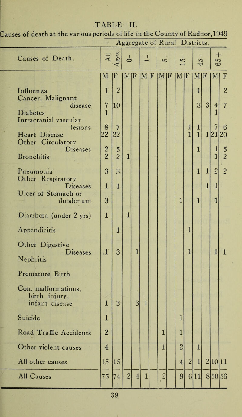 Causes of death at the various periods of life in the County of Radnor,1949 Aggregate of Rural Districts. Causes of Death. < in <u bx i c > 1 rH [• lO i lO 1 LO + LO < T— i CO M F M F M F M F M F M F M F Influenza Cancer, Malignant 1 2 1 2 disease 7 10 3 3 4 7 Diabetes Intracranial vascular 1 1 lesions 8 7 1 1 7 6 Heart Disease Other Circulatory 22 22 1 1 1 21 20 Diseases 2 5 1 1 5 Bronchitis 2 2 1 1 2 Pneumonia Other Respiratory 3 3 1 1 2 2 Diseases 1 1 1 1 Ulcer of Stomach or duodenum 3 1 1 1 Diarrhoea (under 2 yrs) 1 1 Appendicitis 1 1 Other Digestive Diseases .1 3 1 1 1 1 Nephritis Premature Birth Con. malformations, birth injury, infant disease 1 3 3 1 Suicide 1 1 Road Traffic Accidents 2 1 1 Other violent causes 4 1 2 1 All other causes 15 15 4 2 1 2 10 11 All Causes 75 74 2 4 1 2 9 6 11 8 50 56