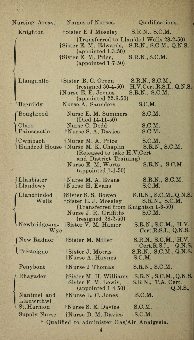 Nursing Areas. Knighton ( Names of Nurses. Qualifications. tSister E J Moseley S.R.N., S.C.M. (Transferred to Llan’dod Wells 28-2-50) tSister E. M. Edwards, (appointed 1-3-50) tSister E. M. Price, (appointed 1-7-50) S.R.N,, S.C.M., Q.N.S. S.R.N., S.C.M. Llangunllo tSister B. C. Green S.R.N., S.C.M., (resigned 30-4-50) H.V.Cert.R.S.I., Q.N.S. tNurse E. E. Jeenes S.R.N., S.C.M. (appointed 22-6-50) Nurse A. Saunders Nurse E. M. Summers (Died 14-11-50) Nurse C. Dodd tNurse S. A. Davies S.C.M. S.C.M. S.C.M. S.C.M. ^Beguildy {Boughrood Clyro Painscastle JCwmbach tNurse M. A. Price S.C.M. (Hundred House tNurse M. K. Chaplin S.R.N., S.C.M. (Released to take H.Y.Cert and District Training) Nurse E. M. Worts S.R.N., S.C.M. (appointed 1-1-50) f Llanbister ILlandewy tNurse M. A. Evans tNurse H. Evans S.R.N., S.C.M. S.C.M. 1 Llandrindod tSister S. S. Bowen S.R.N., S.C.M., Q.N.S. Wells tSister E. J. Moseley S.R.N., S.C.M. (Transferred from Knighton 1-3-50) Nurse J. R. Griffiths S.C.M. (resigned 28-2-50) Newbridge-on- tSister V. M. Hamer S.R.N., S.C.M., H.V. Wye Cert.R.S.I., Q.N.S. New Radnor Presteigne Penybont (Rhayader Nantmel and Llanwrthwl St. Harmon Supply Nurse tSister M. Miller tSister J. Morris tNurse A. Haynes tNurse J Thomas tSister M, H. Williams Sister F. M. Lewis, (appointed 1-4-50) tNurse L. C. Jones S.R.N., S.C.M., H.V. Cert.R.S.I., Q.N.S. S.R.N., S.C.M., Q.N.S. S.C.M. S.R.N., S.C.M. S.R.N., S.C.M., Q.N.S. S.R.N., T.A. Cert. Q.N.S., S.C.M. tNurse S. E. Davies S.C.M. tNurse D. M. Davies S.C.M. t Qualified to administer Gas/Air Analgesia.