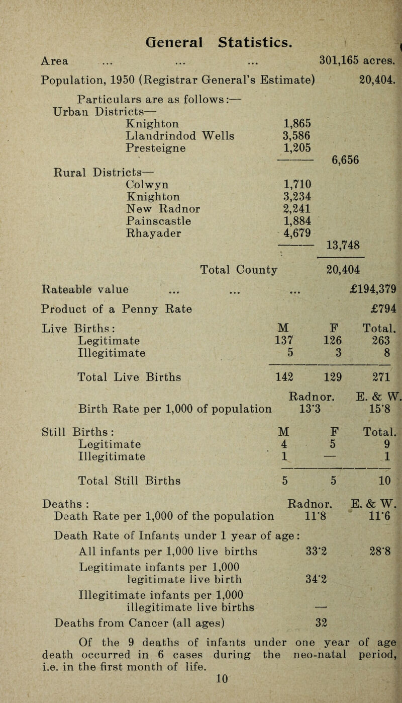 General Statistics [ Area ... ... ... 301,165 acres. Population, 1950 (Registrar General’s Estimate) 20,404. Particulars are as follows:— Urban Districts— Knighton 1,865 Llandrindod Wells 3,586 Presteigne 1,205 Rural Districts— Colwyn 6,656 1,710 Knighton 3,234 New Radnor 2,241 Painscastle 1,884 Rhayader 4,679 13,748 Total County 20,404 Rateable value ... £194,379 Product of a Penny Rate £794 Live Births: M F Total. Legitimate 137 126 263 Illegitimate 5 3 8 Total Live Births 142 129 271 Radnor. E. & W. Birth Rate per 1,000 of population 13’3 15*8 Still Births : M F Total. Legitimate 4 5 9 Illegitimate 1 — 1 Total Still Births 5 5 10 Deaths : Radnor. E.& W. Death Rate per 1,000 of the population 11*8 11*6 Death Rate of Infants under 1 year of age: All infants per 1,000 live births 33*2 28*8 Legitimate infants per 1,000 legitimate live birth 34*2 Illegitimate infants per 1,000 illegitimate live births Deaths from Cancer (all ages) 32 Of the 9 deaths of infants under one year of age death occurred in 6 cases during the neo-natal period, i.e. in the first month of life.