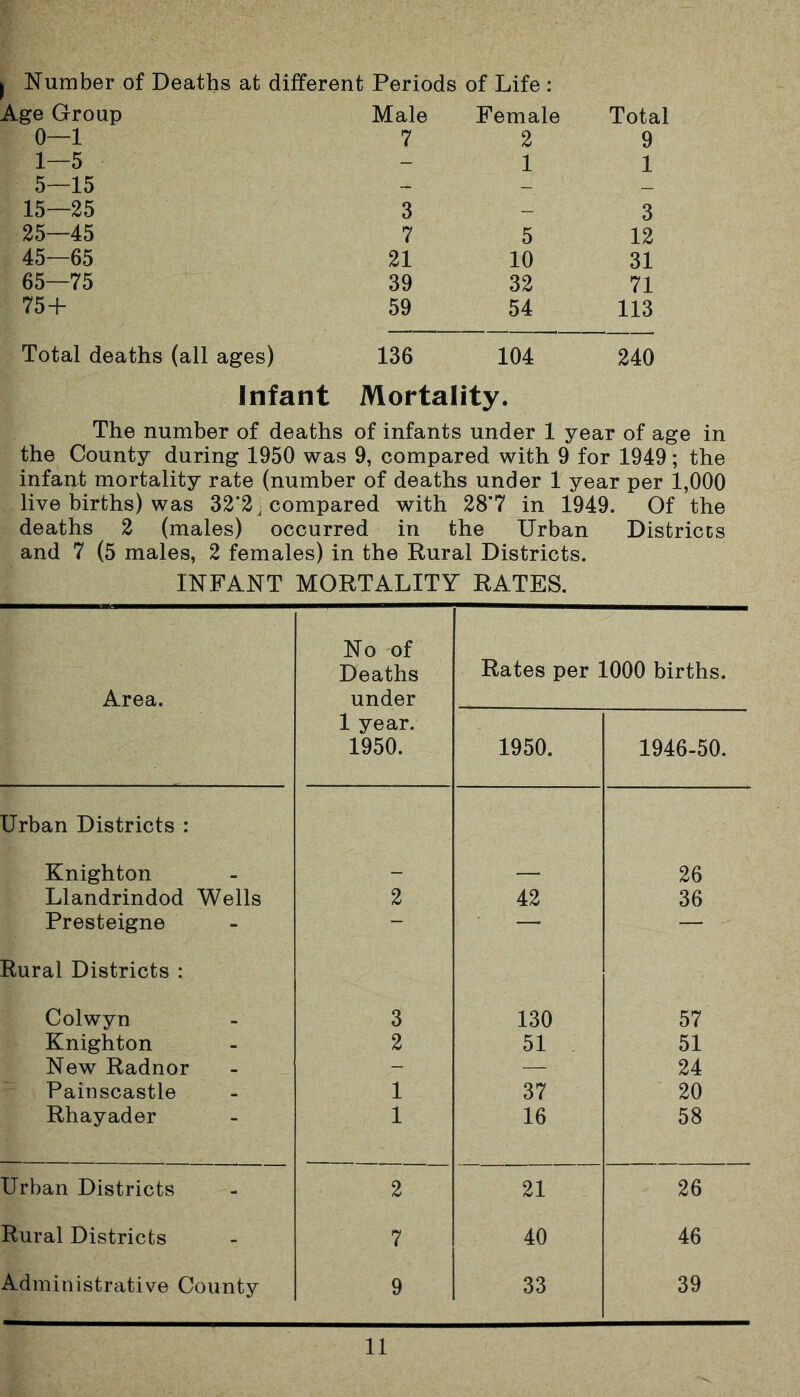 I Number of Deaths at different Periods of Life : Age Group Male Female Total 0—1 7 2 9 1—5 - 1 1 5—15 - - _ 15—25 3 - 3 25—45 7 5 12 45—65 21 10 31 65—75 39 32 71 754- 59 54 113 Total deaths (all ages) 136 104 240 Infant Mortality. The number of deaths of infants under 1 year of age in the County during 1950 was 9, compared with 9 for 1949; the infant mortality rate (number of deaths under 1 year per 1,000 live births) was 32*2 j compared with 28*7 in 1949. Of the deaths 2 (males) occurred in the Urban Districts and 7 (5 males, 2 females) in the Rural Districts. INFANT MORTALITY RATES. Area. No of Deaths under Rates per 1000 births. 1 year. 1950. 1950. 1946-50. Urban Districts : Knighton - — 26 Llandrindod Wells 2 42 36 Presteigne — —• — Rural Districts : Colwyn 3 130 57 Knighton 2 51 51 New Radnor - — 24 Painscastle 1 37 20 Rhayader 1 16 58 Urban Districts 2 21 26 Rural Districts 7 40 46 Administrative County 9 33 39