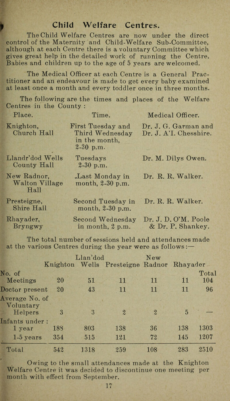 Child Welfare Centres. The Child Welfare Centres are now under the direct control of the Maternity and Child-Welfare Sub-Committee, although at each Centre there is a voluntary Committee which gives great help in the detailed work of running the Centre. Babies and children up to the age of 5 years are welcomed. The Medical Officer at each Centre is a General Prac- titioner and an endeavour is made to get every baby examined at least once a month and every toddler once in three months. The following are the times and places of the Welfare Centres in the County : Place. Knighton, Church Hall Llandr’dod Wells County Hall New Radnor, Walton Village Hall Presteigne, Shire Hall Rhayader, Bryngwy Time. First Tuesday and Third Wednesday in the month, 2-30 p.m. Tuesdays 2-30 p.m. ..Last Monday in month, 2-30 p.m. Second Tuesday in month, 2-30 p.m. Second Wednesday in month, 2 p.m. Medical Officer. Hr. J. G. Garman and Dr. J. A’l. Chesshire. Dr. M. Dilys Owen. Dr. R. R. Walker. Dr. R. R. Walker. Dr. J. D. O’M. Poole & Dr. P, Shankey. The total number of sessions held and attendances made at the various Centres during the year were as follows:— Knighton Llan’dod Weils Presteigne New Radnor Rhayader No. of Meetings 20 51 11 11 11 Total 104 Doctor present 20 43 11 11 11 96 Average No. of Voluntary Helpers 3 3 2 2 5 Infants under : 1 year 188 803 138 36 138 1303 1-5 years 354 515 121 72 145 1207 Total 542 1318 259 108 283 2510 Owing to the small attendances made at the Knighton Welfare Centre it was decided to discontinue one meeting per month with effect from September.