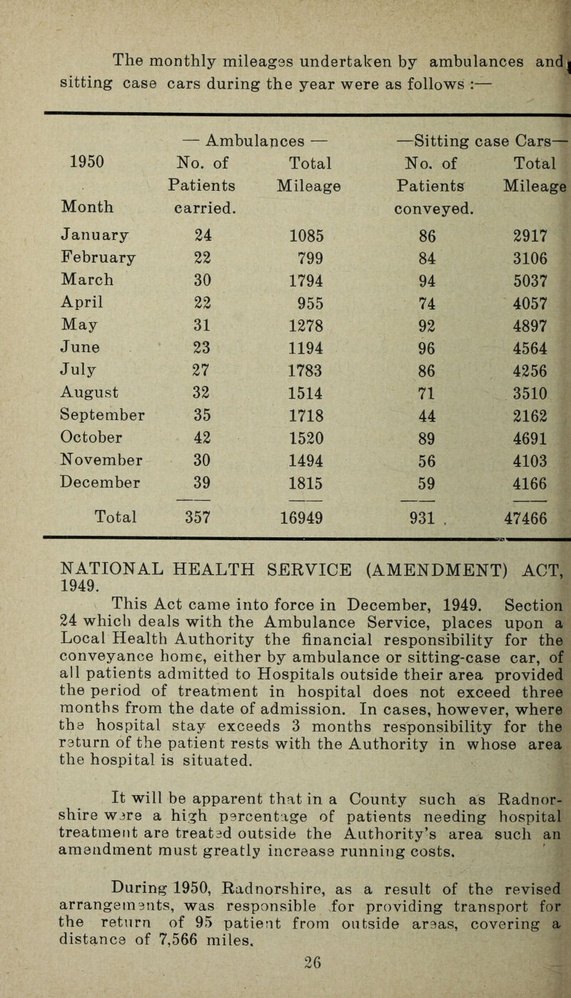 The monthly mileages undertaken by ambulances andj sitting case cars during the year were as follows — Ambulances — —Sitting case Cars— 1950 No. of Total No. of Total Patients Mileage Patients Mileage Month carried. conveyed. January 24 1085 86 2917 February 22 799 84 3106 March 30 1794 94 5037 April 22 955 74 4057 May 31 1278 92 4897 June 23 1194 96 4564 July 27 1783 86 4256 August 32 1514 71 3510 September 35 1718 44 2162 October 42 1520 89 4691 November 30 1494 56 4103 December 39 1815 59 4166 Total 357 16949 931 . 47466 NATIONAL HEALTH SERVICE (AMENDMENT) ACT, 1949. This Act came into force in December, 1949. Section 24 which deals with the Ambulance Service, places upon a Local Health Authority the financial responsibility for the conveyance home, either by ambulance or sitting-case car, of all patients admitted to Hospitals outside their area provided the period of treatment in hospital does not exceed three months from the date of admission. In cases, however, where the hospital stay exceeds 3 months responsibility for the return of the patient rests with the Authority in whose area the hospital is situated. It will be apparent that in a County such as Radnor- shire were a high percentage of patients needing hospital treatment are treated outside the Authority’s area such an amendment must greatly increase running costs. During 1950, Radnorshire, as a result of the revised arrangements, was responsible for providing transport for the return of 95 patient from outside areas, covering a distance of 7,566 miles.